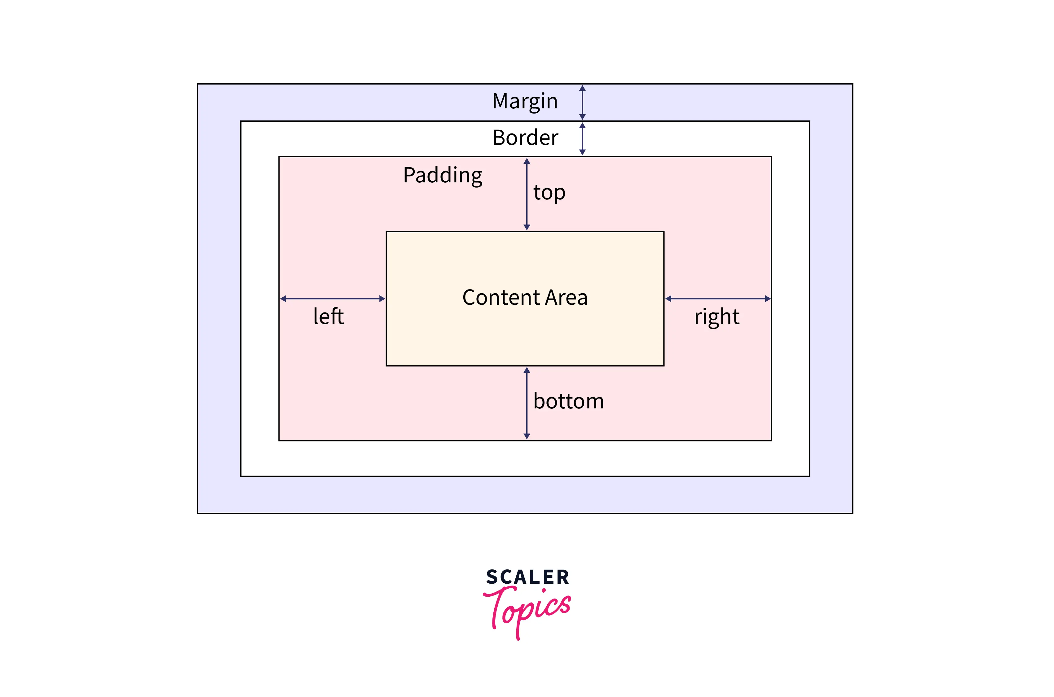 https://www.scaler.com/topics/images/padding-properties.webp