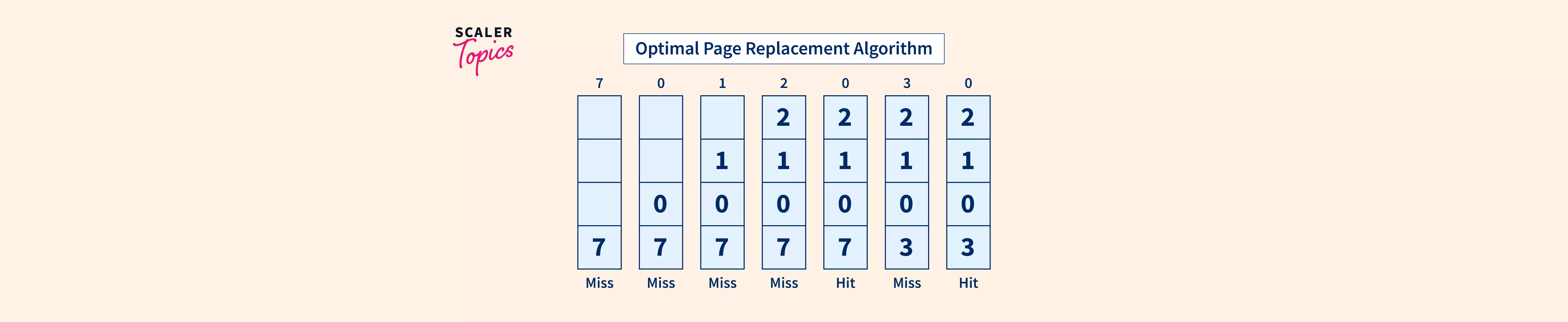 optimal-page-replacement-algorithm-scaler-topics