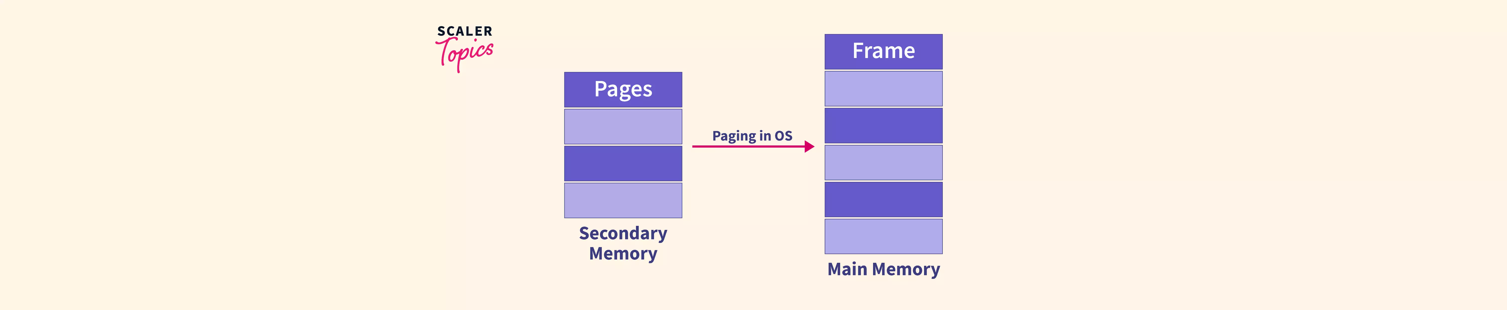 paging-in-os-scaler-topics