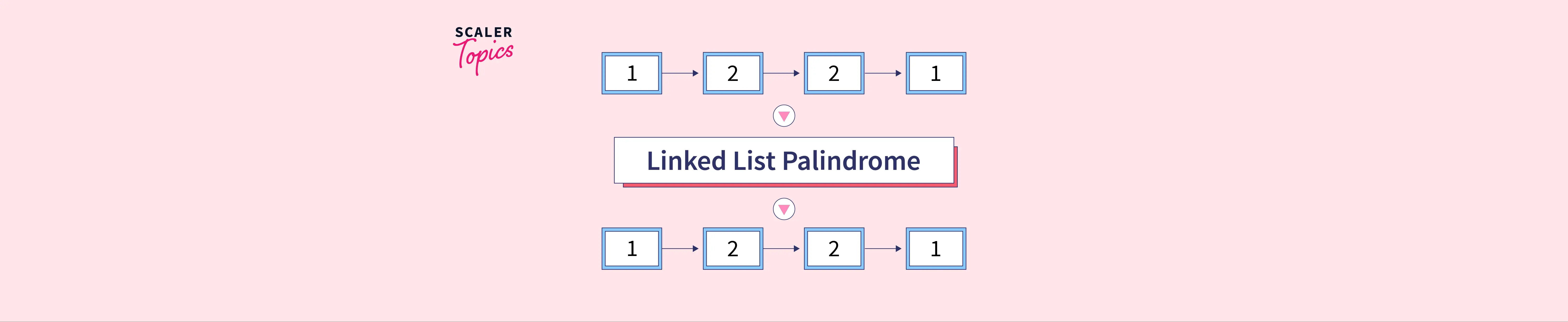 Palindrome Linked List Scaler Topics