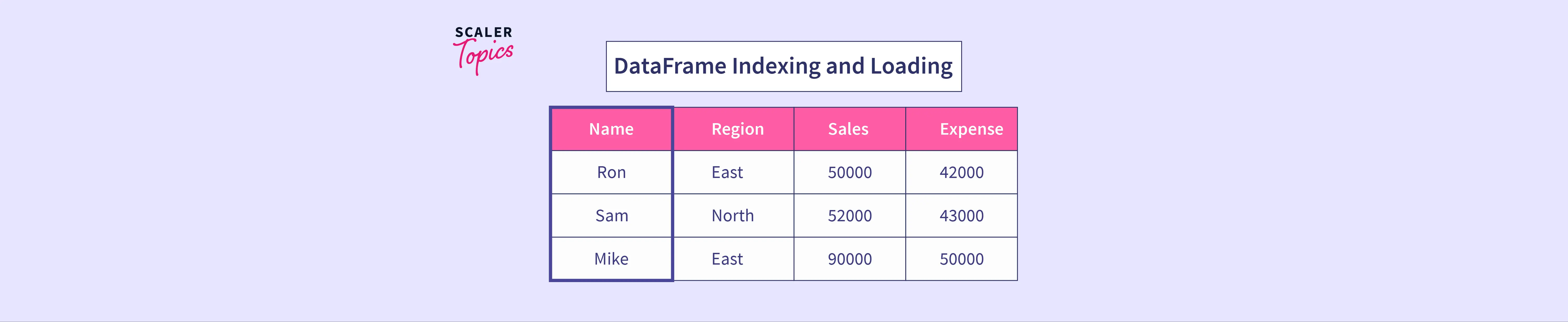 pandas-index-and-pandas-reindex-scaler-topics