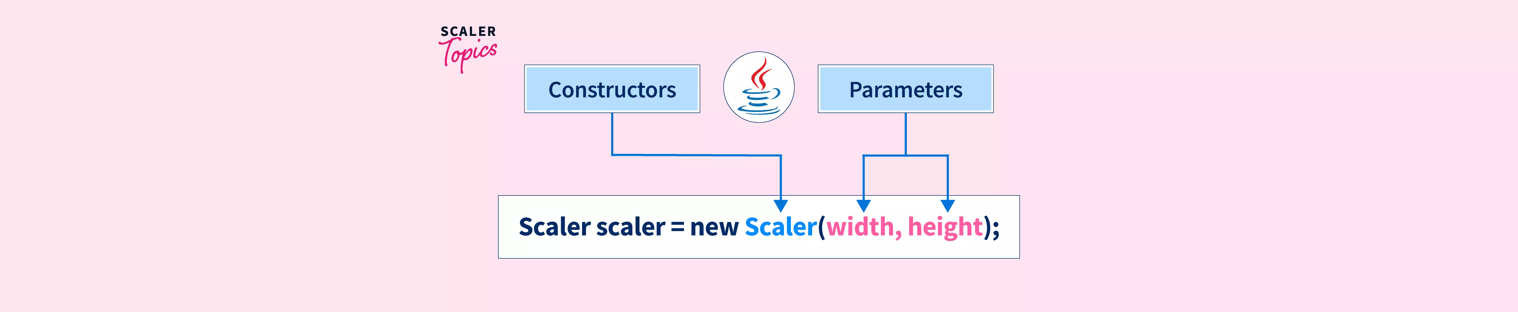 parameterized-constructor-in-java-scaler-topics