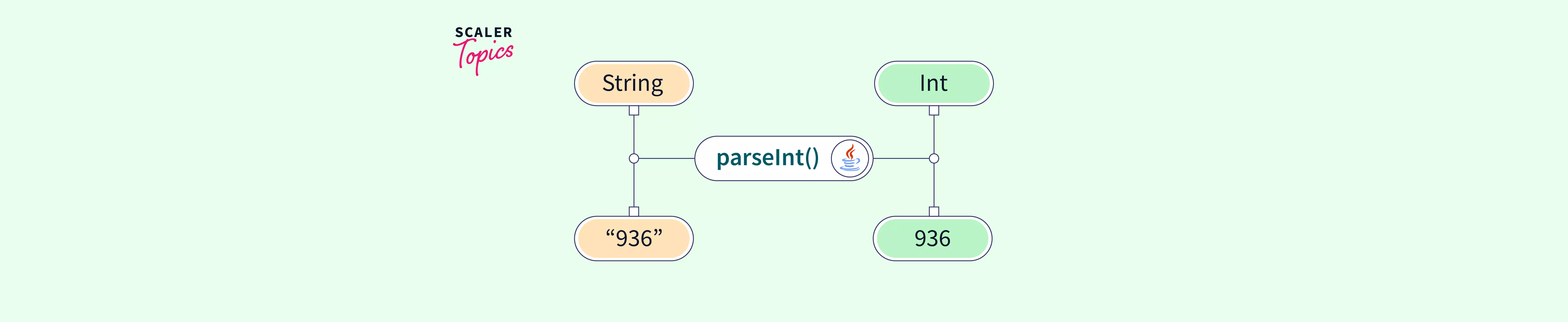 parseint-in-java-scaler-topics