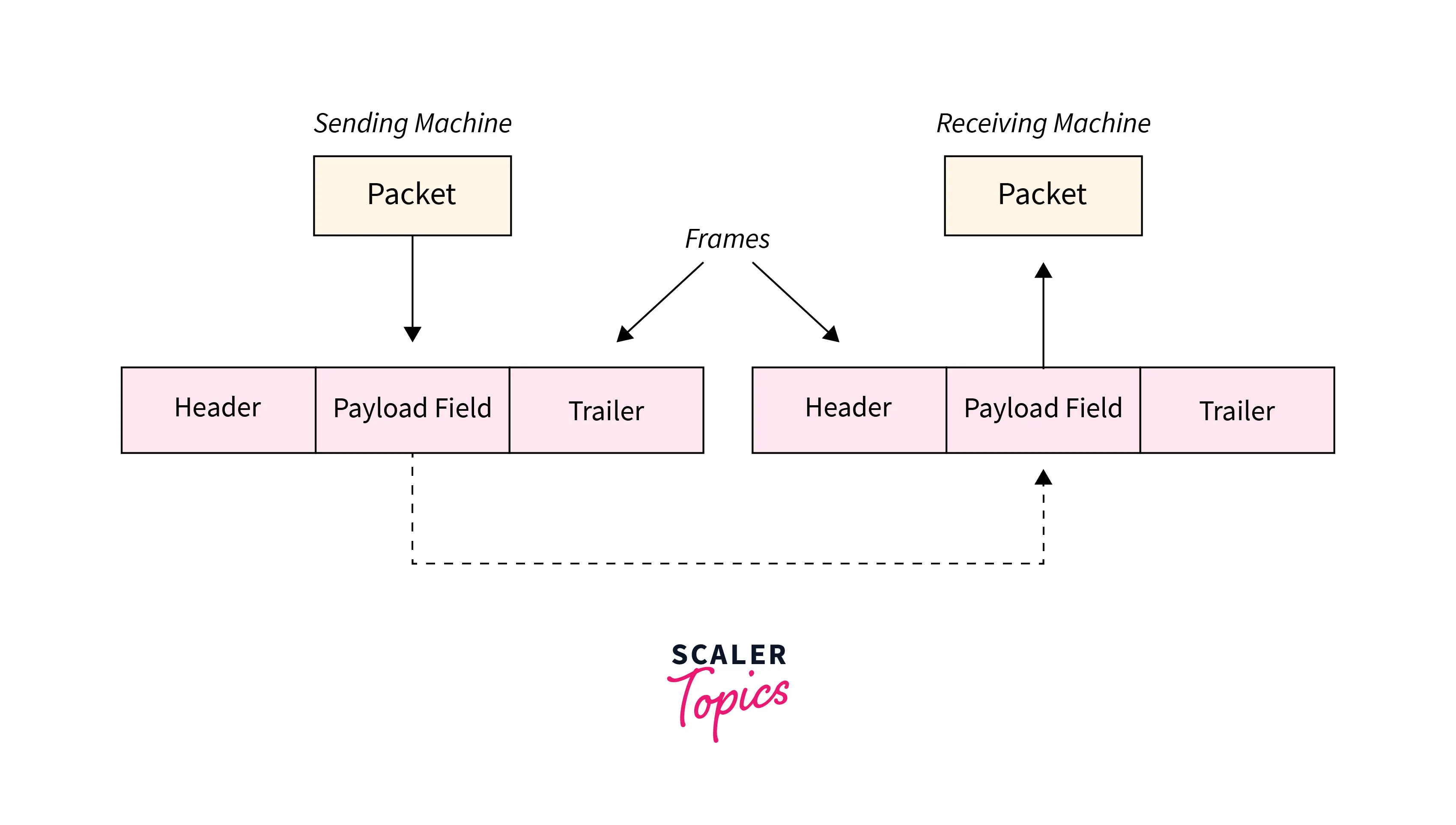 framing-in-data-link-layer-scaler-topics