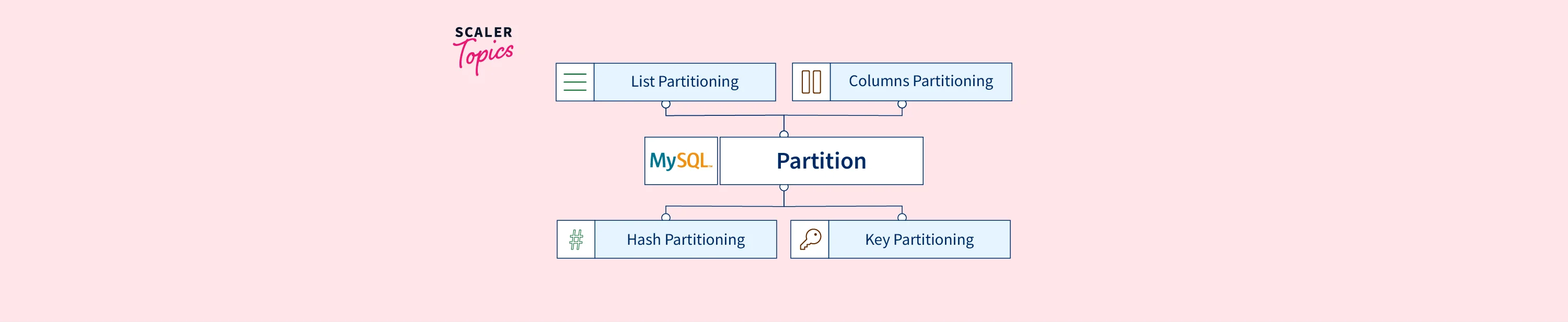 Partitioning In Mysql Scaler Topics