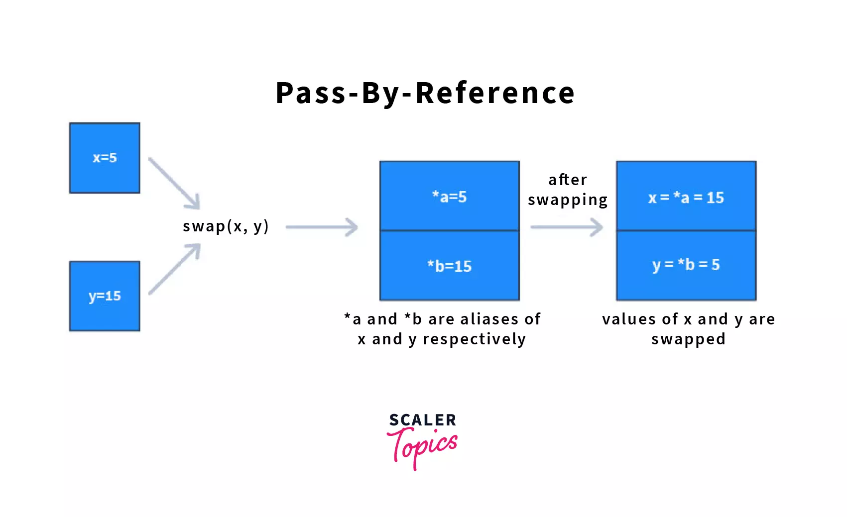 pass by value vs pass by reference