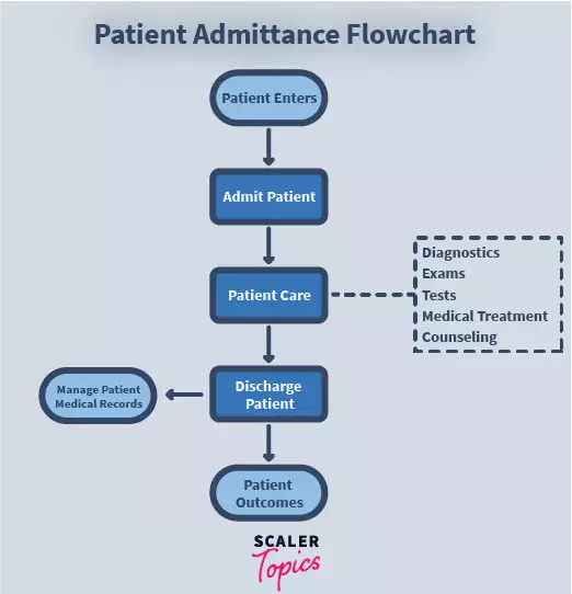 patient admitted flowchart