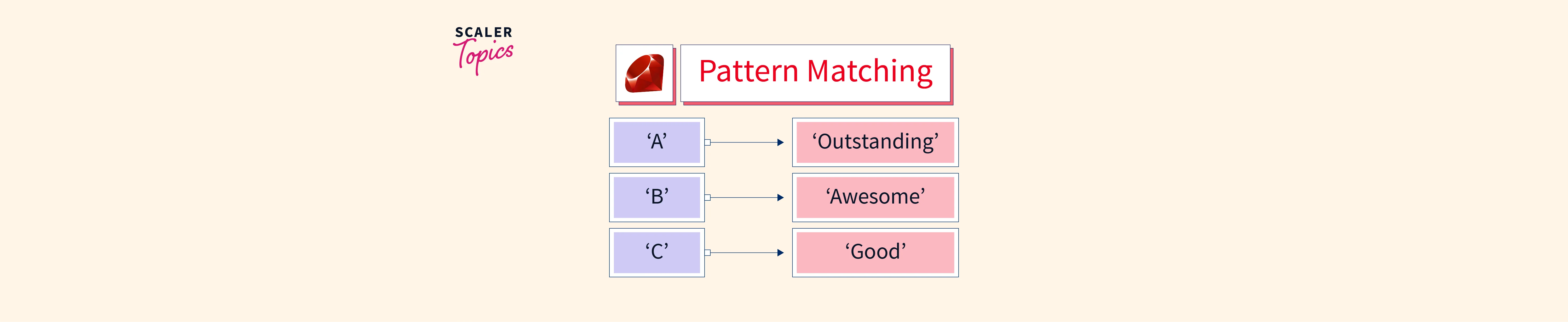 Pattern Matching in Ruby Scaler Topics