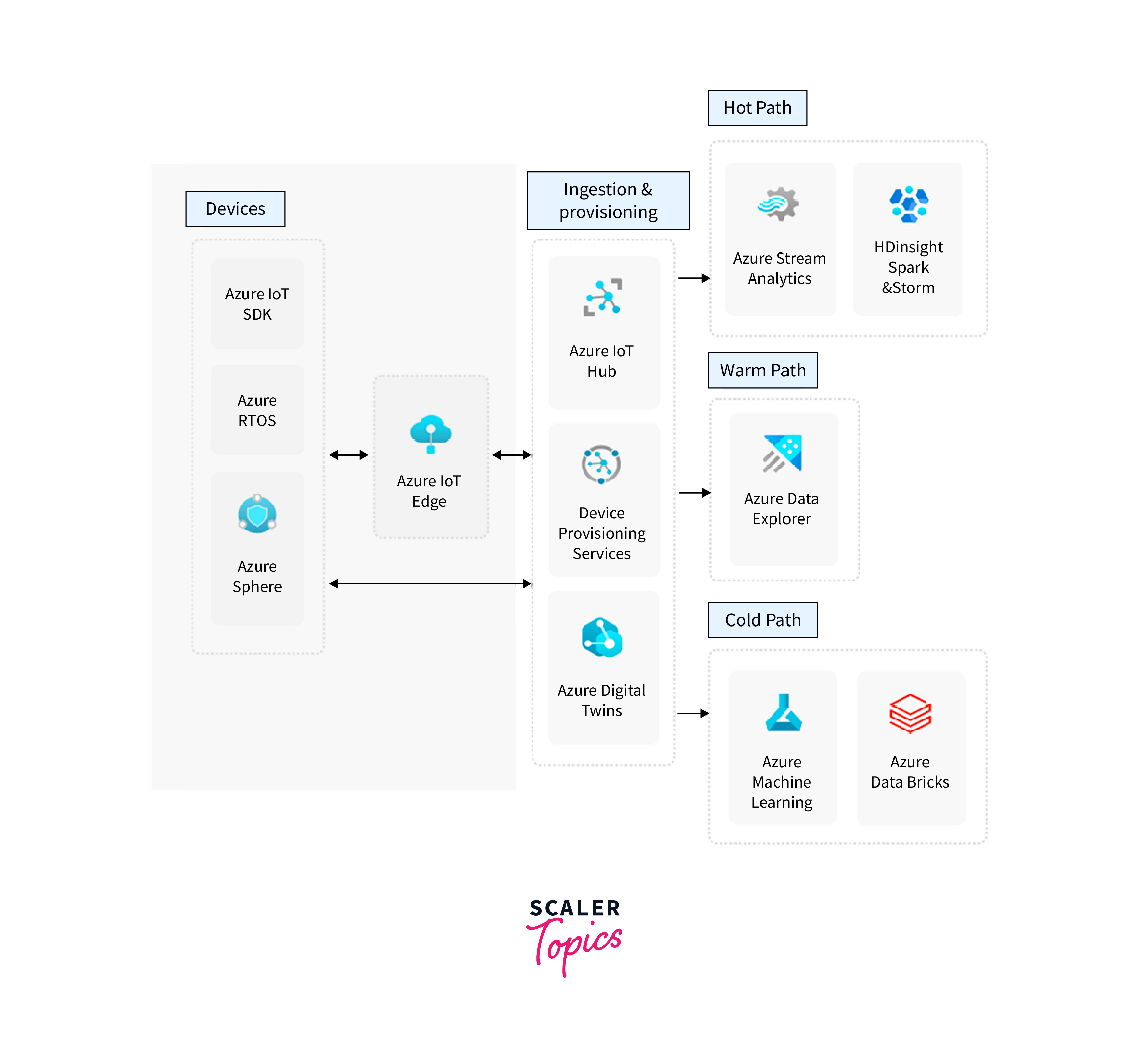 Performance Considerations for Azure IoT