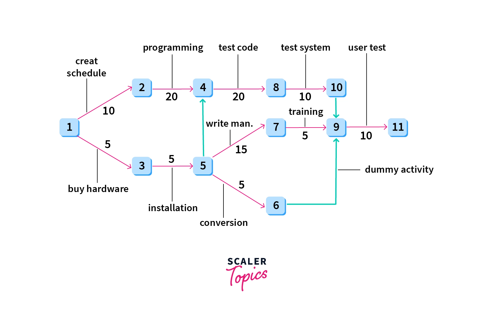 PERT Diagram