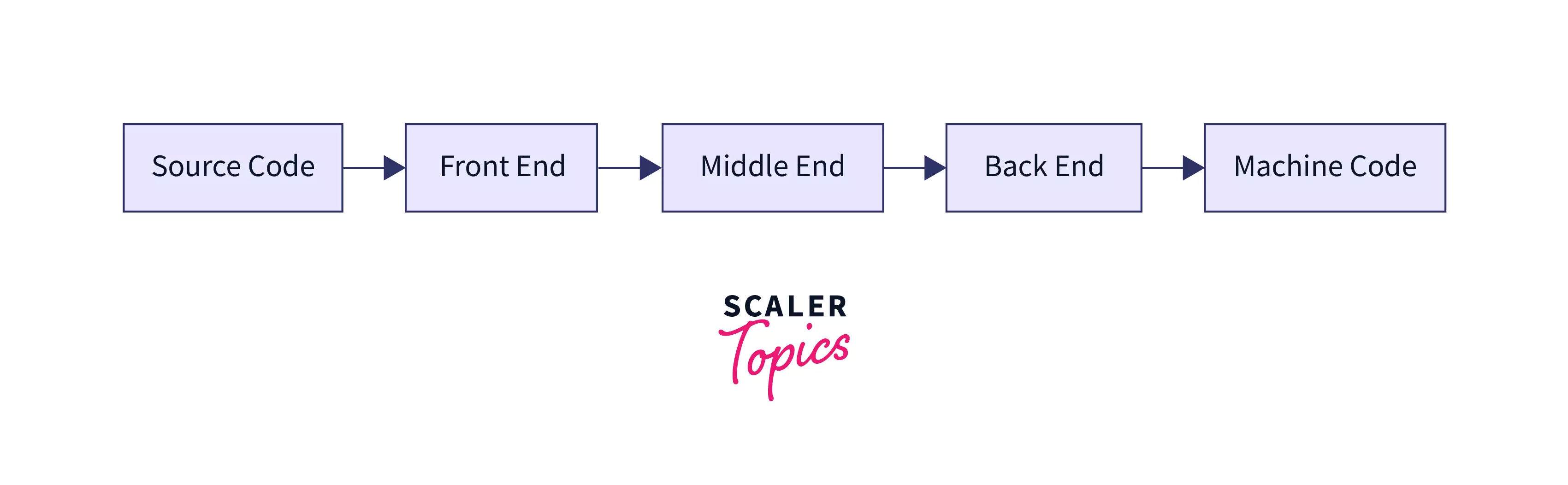 Difference Between Compiler and Interpreter - Scaler Topics