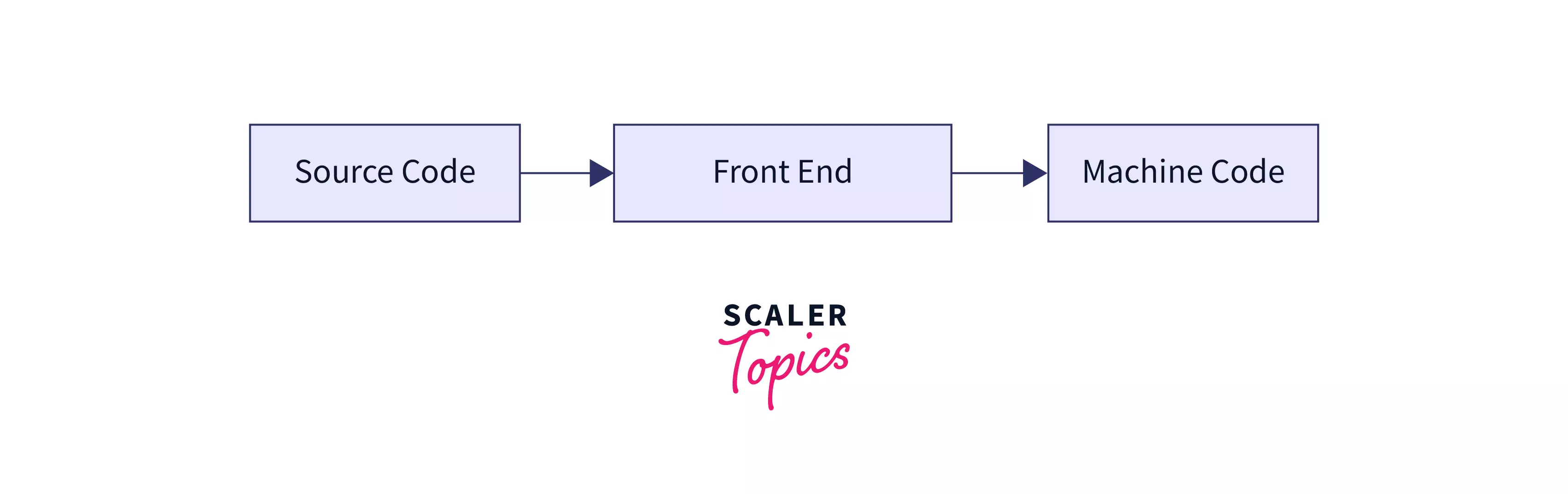 Difference Between Compiler and Interpreter - Scaler Topics