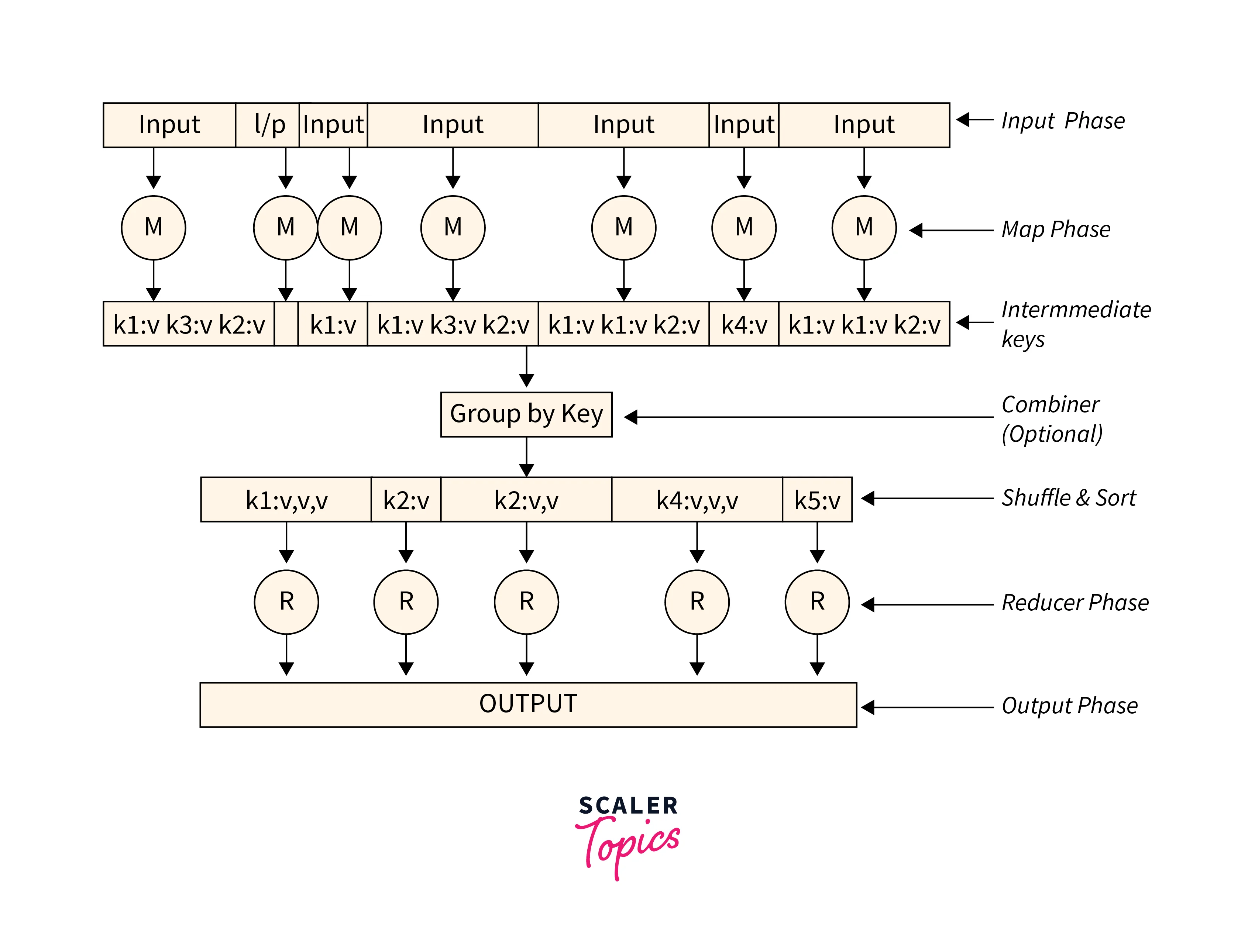 phases of mapreduce framework