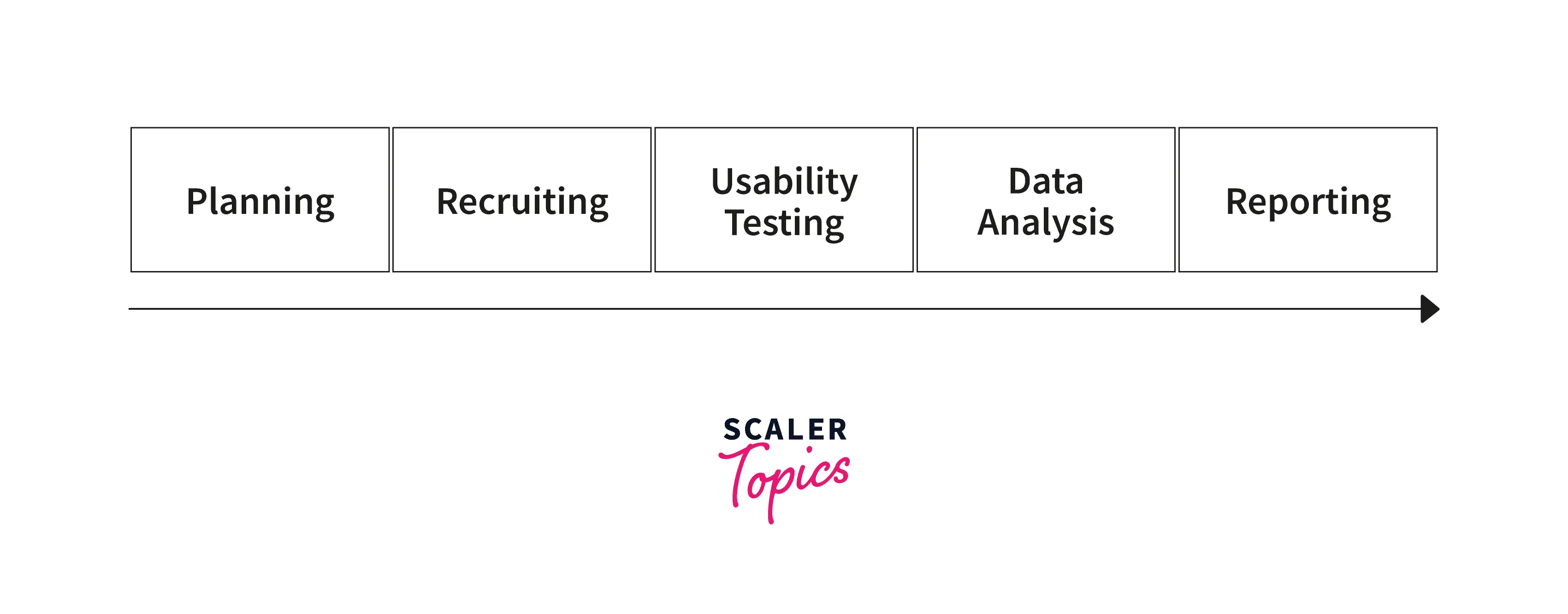 Phases of usability testing