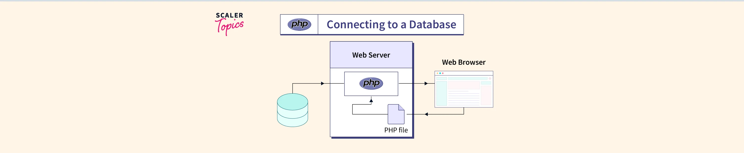 php database connection