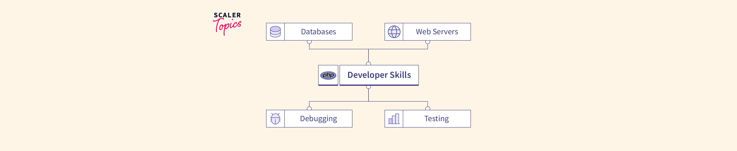 Best PHP Developer Skills To Further Your Developer Career Scaler Topics   Php Developer Skills.webp