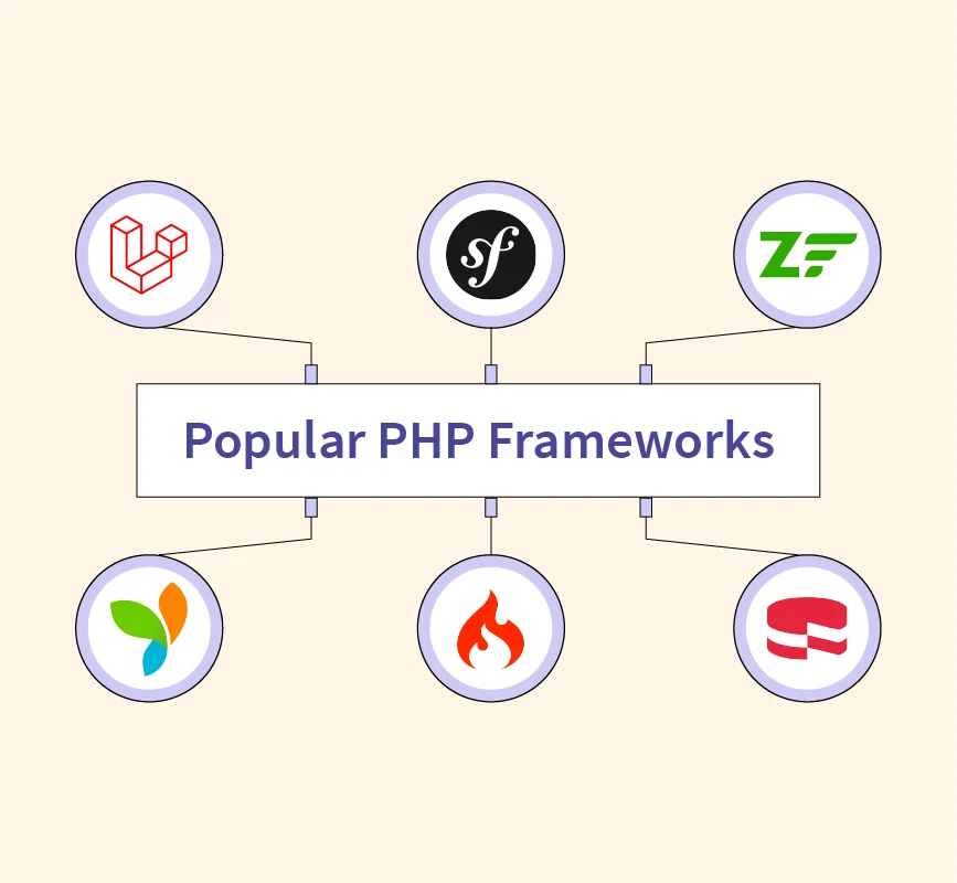 PHP MVC Popular Framework – Singsys Blog