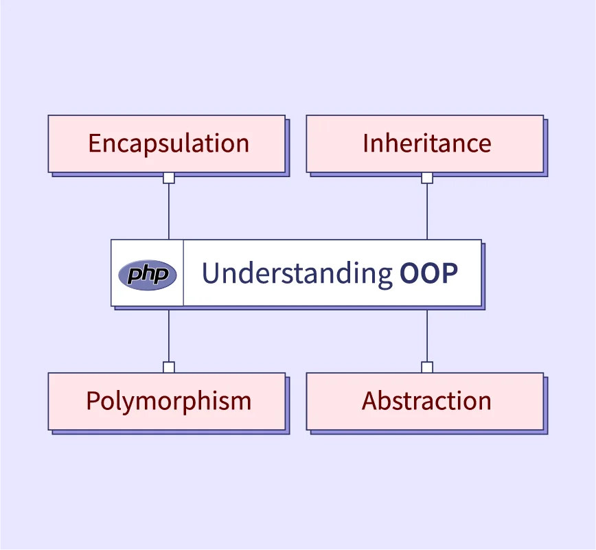 PHP OOPs Inheritance - PHP Inheritance - wikitechy