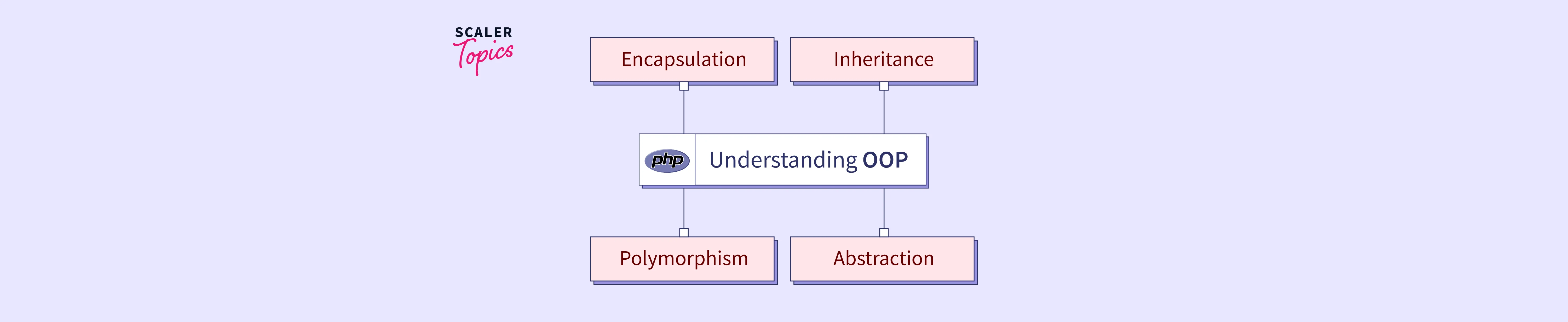 Preventing Inheritance and Overriding with final: PHP OOP 