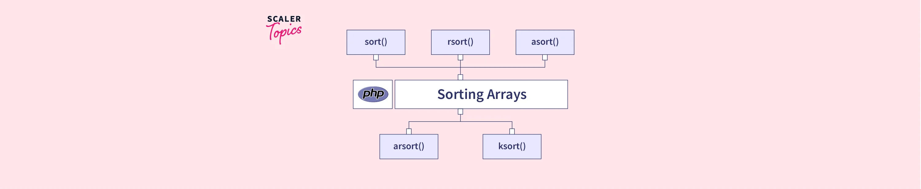 php sort array of objects by date