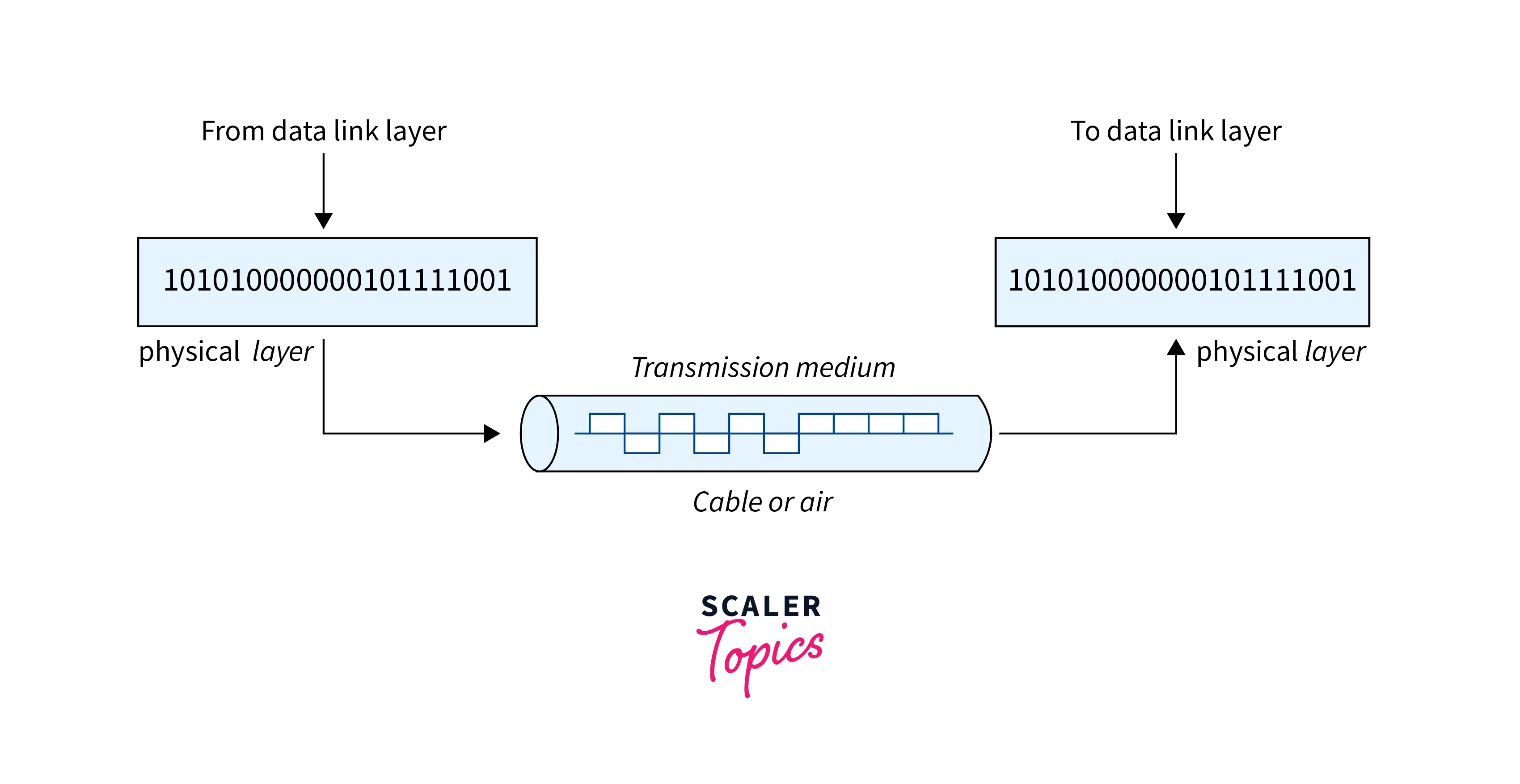 physical layer of osi model