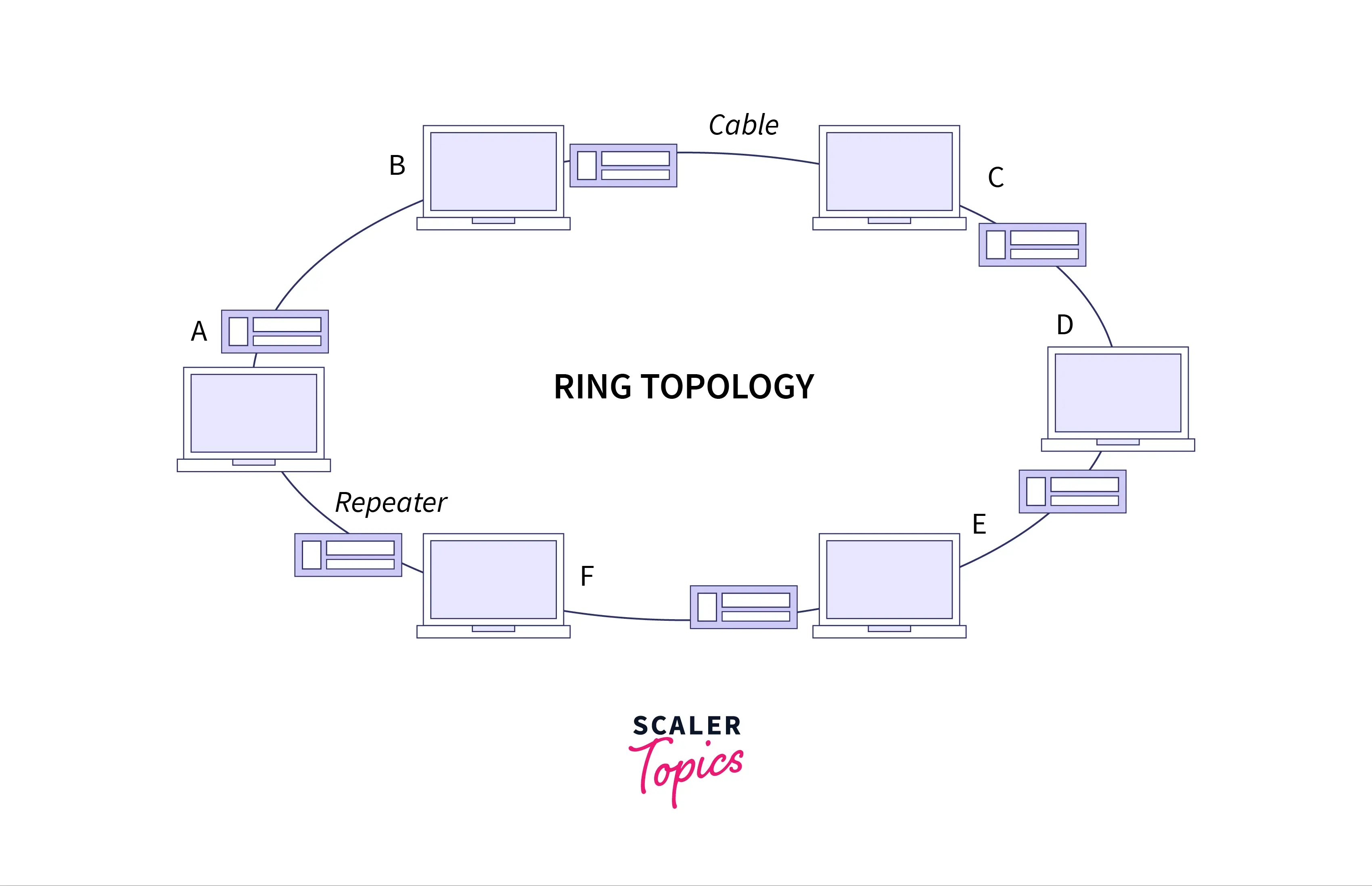 PHYSICAL NETWORK TOPOLOGY RING NETWORK