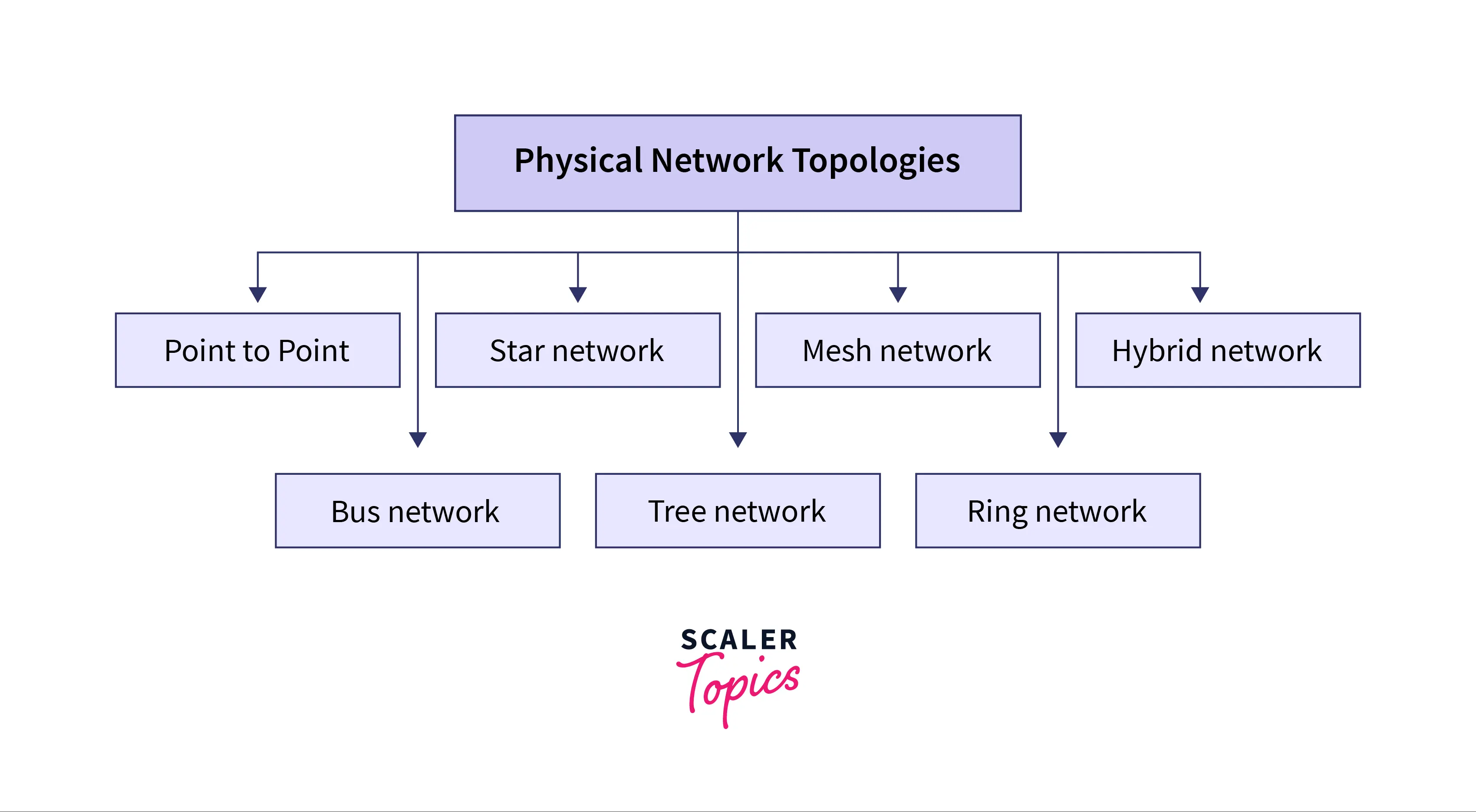 PHYSICAL NETWORK TOPOLOGY TWO