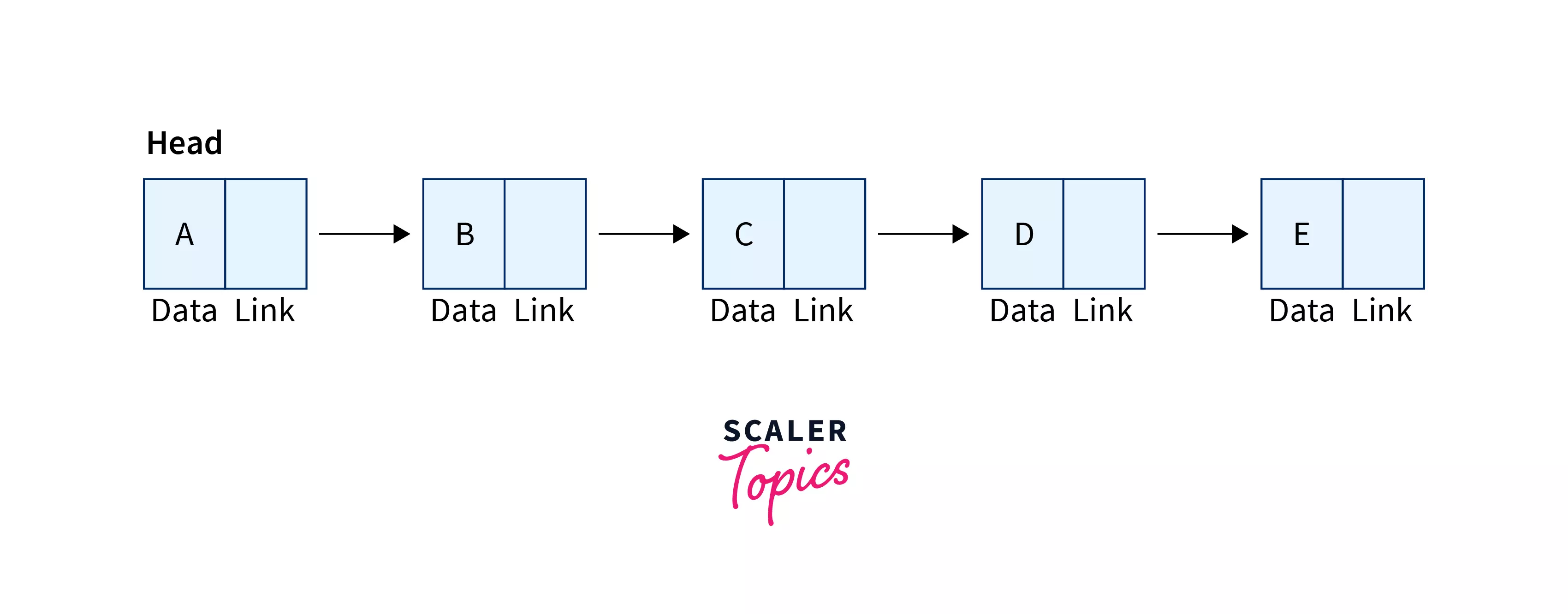 Pictorial Representation of Linked List