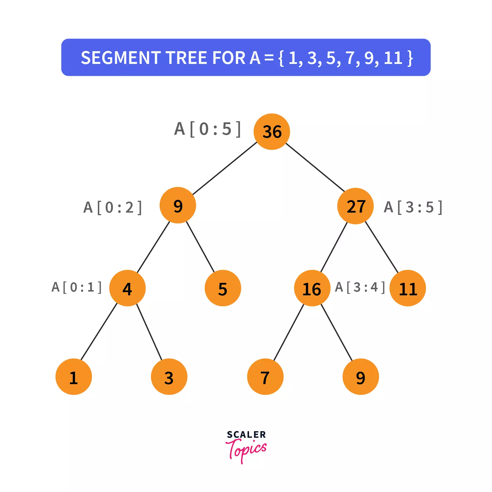 Pictorial Representation of a Segment Tree
