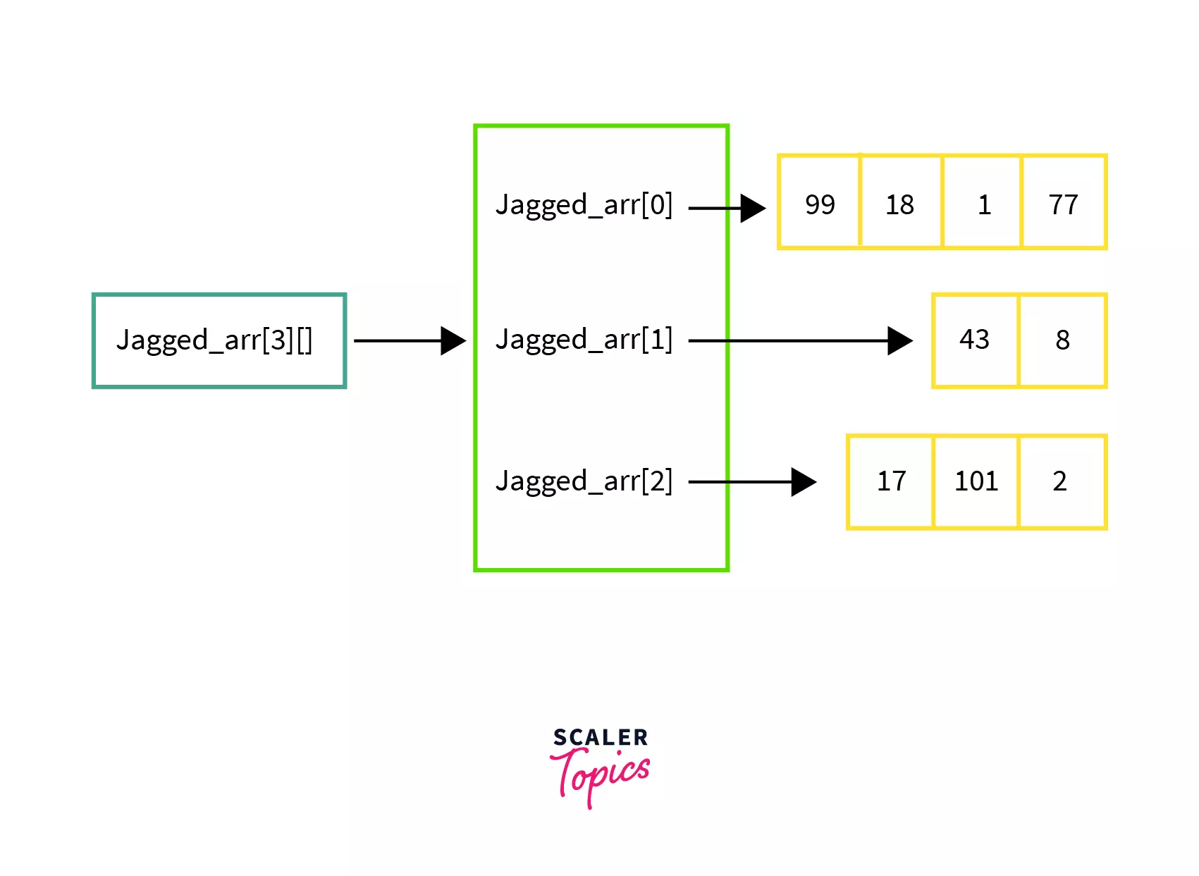 Representation of Jagged array in Memory