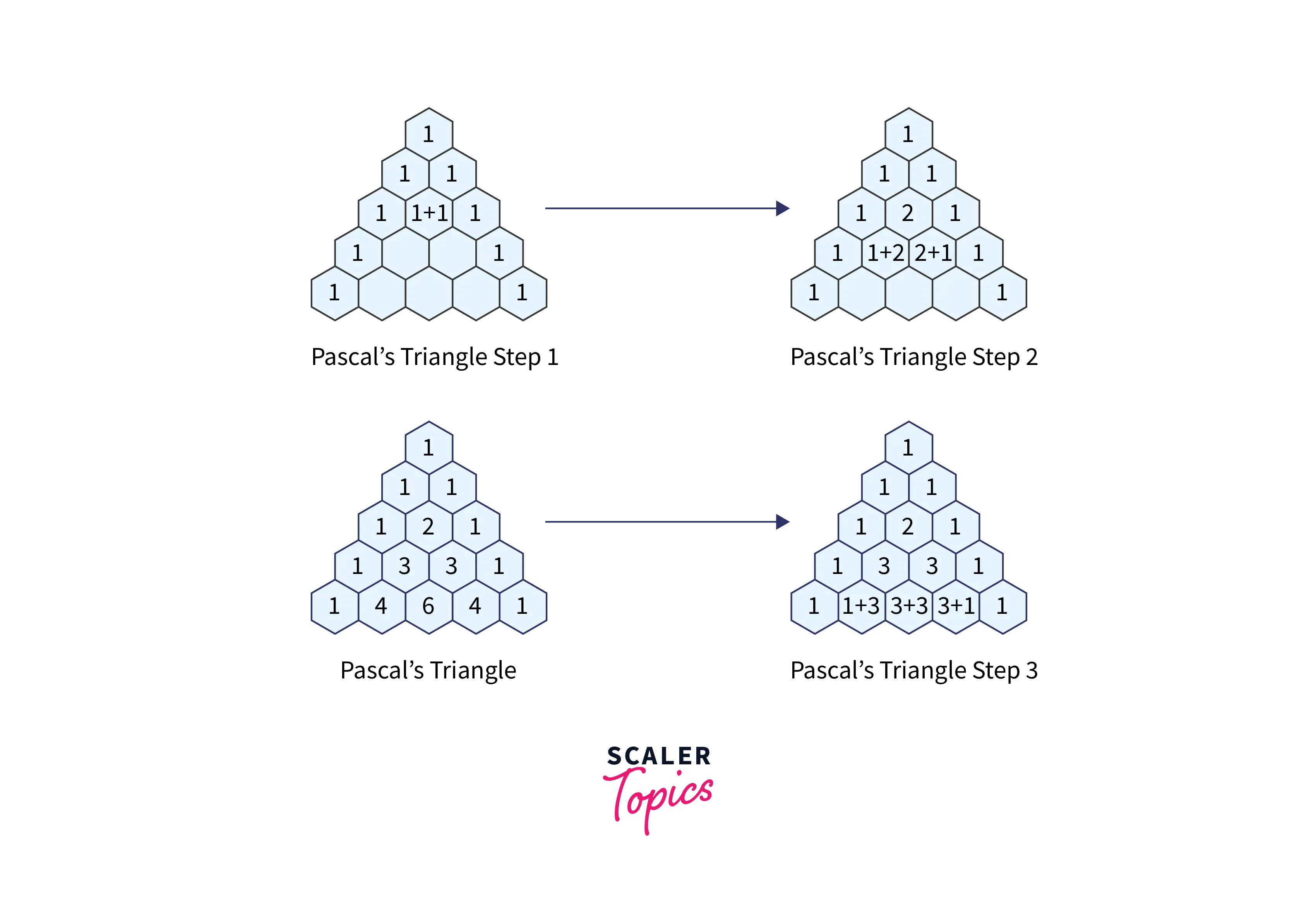 PICTORIAL REPRESENTATION OF PASCAL TRIANGLE