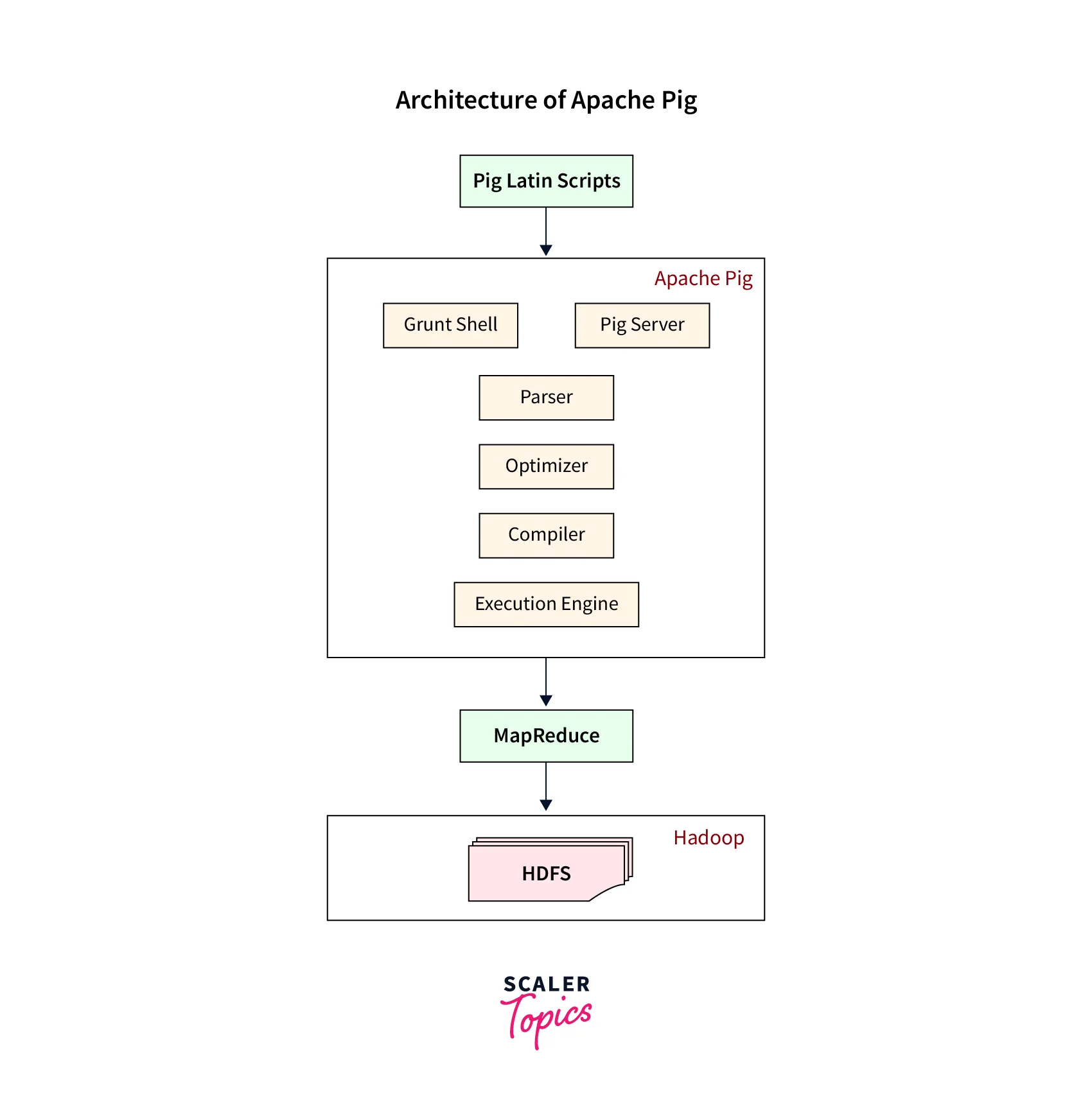 pig-in-big-data