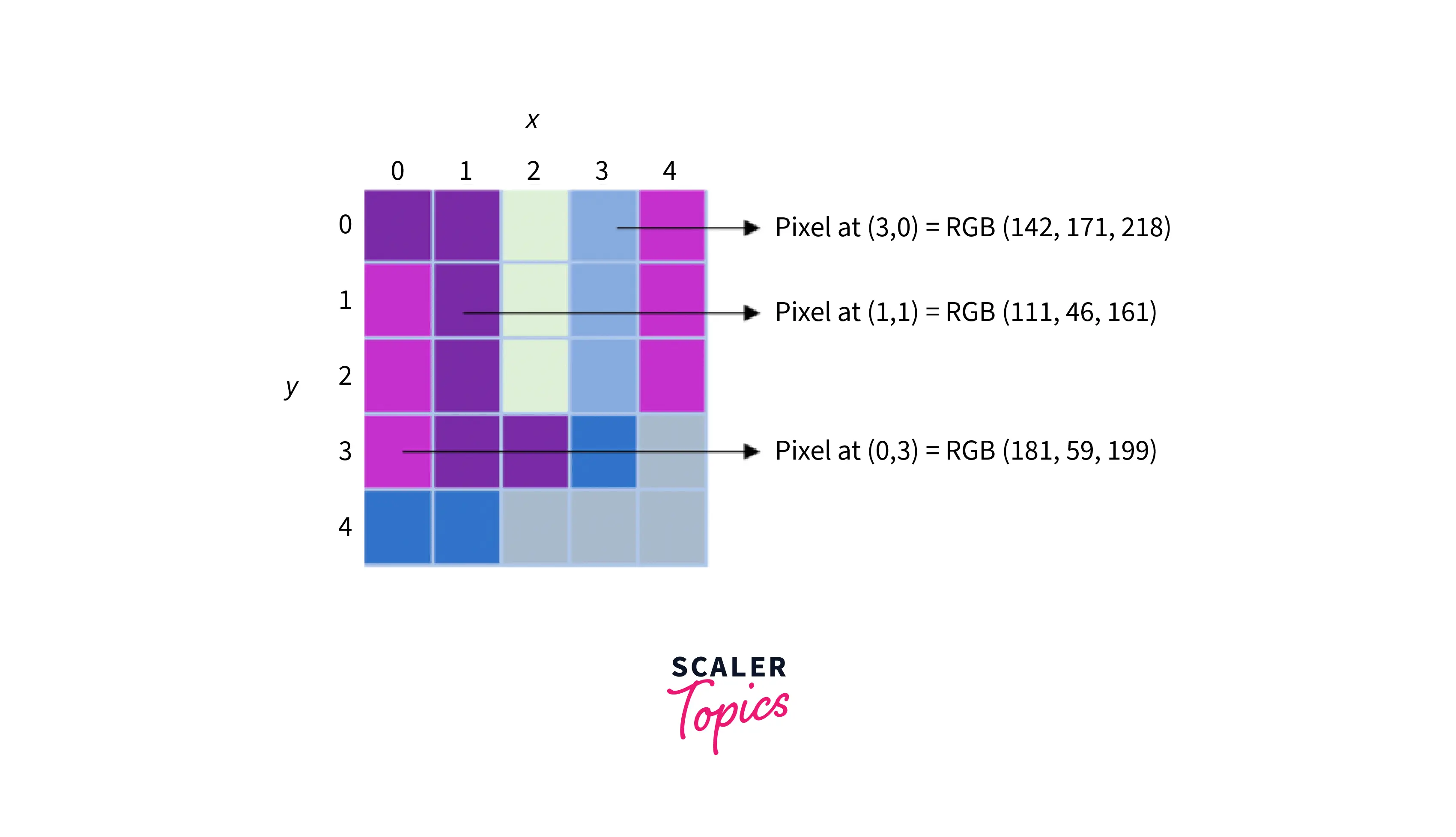 Pixels-image-representation