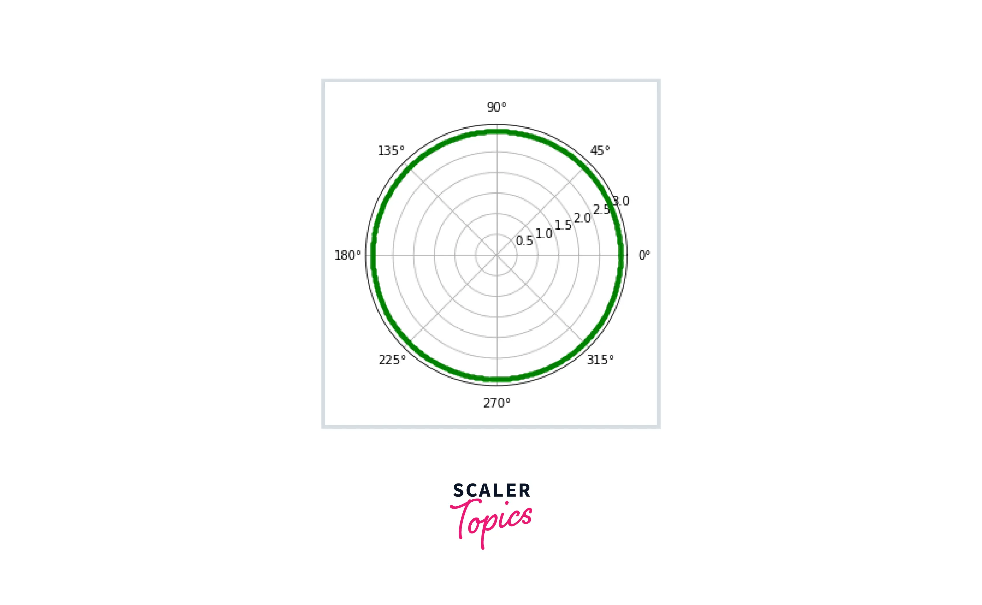 ploar-axes-in-matplotlib