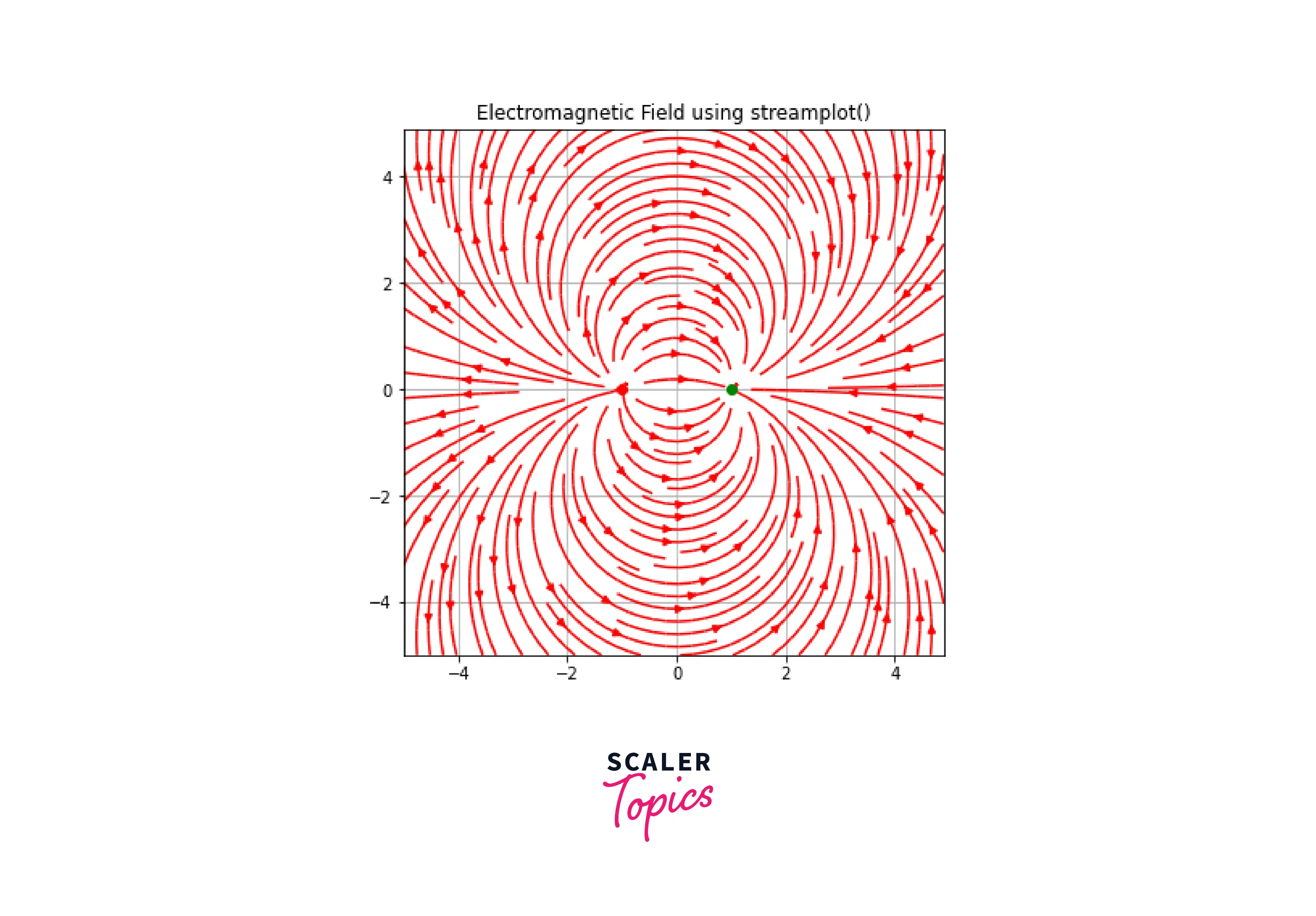 How To Plot A 2d Vector Field In Matplotlib Scaler Topics