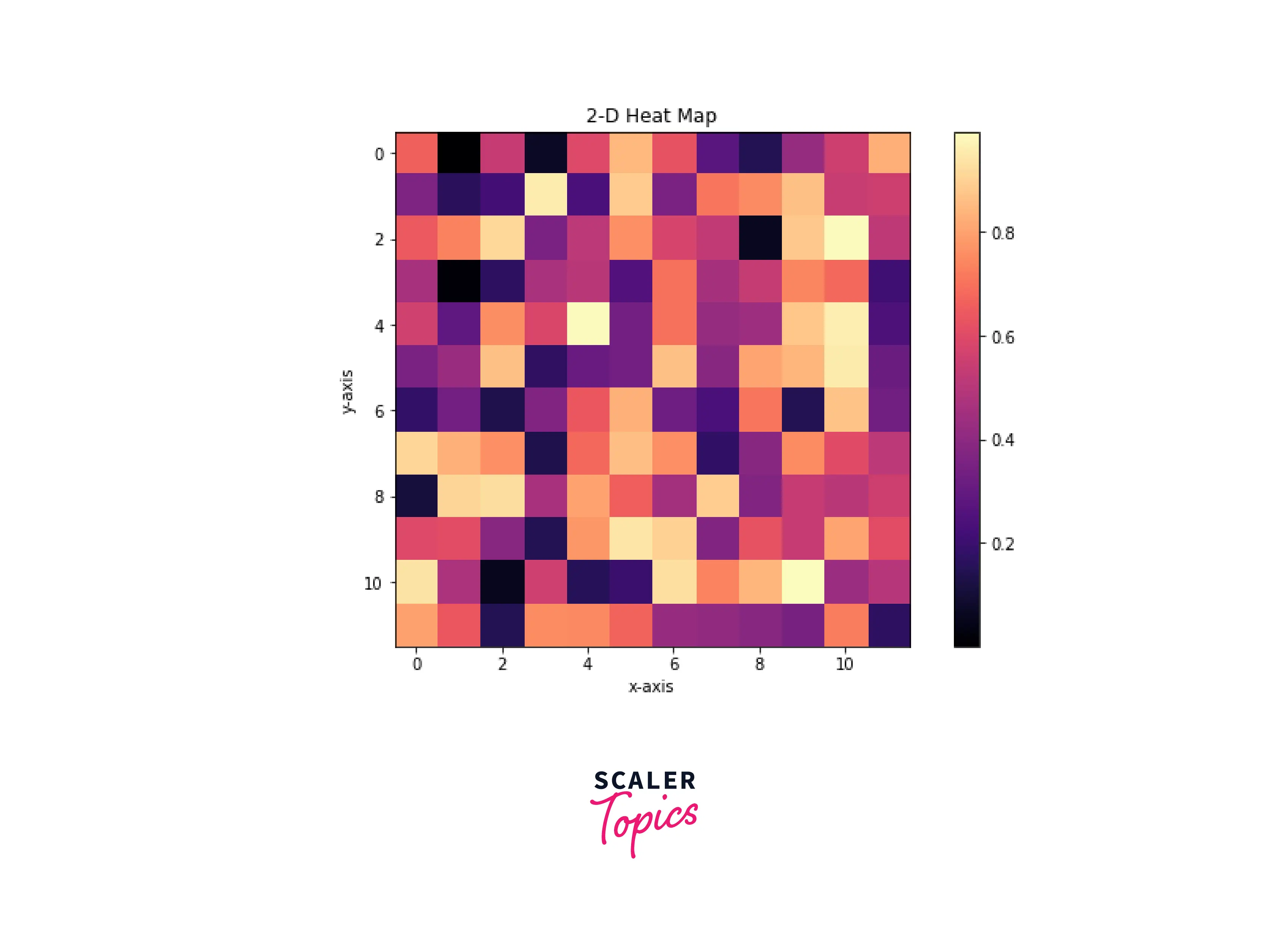 Plot NumPy Array as a Heatmap