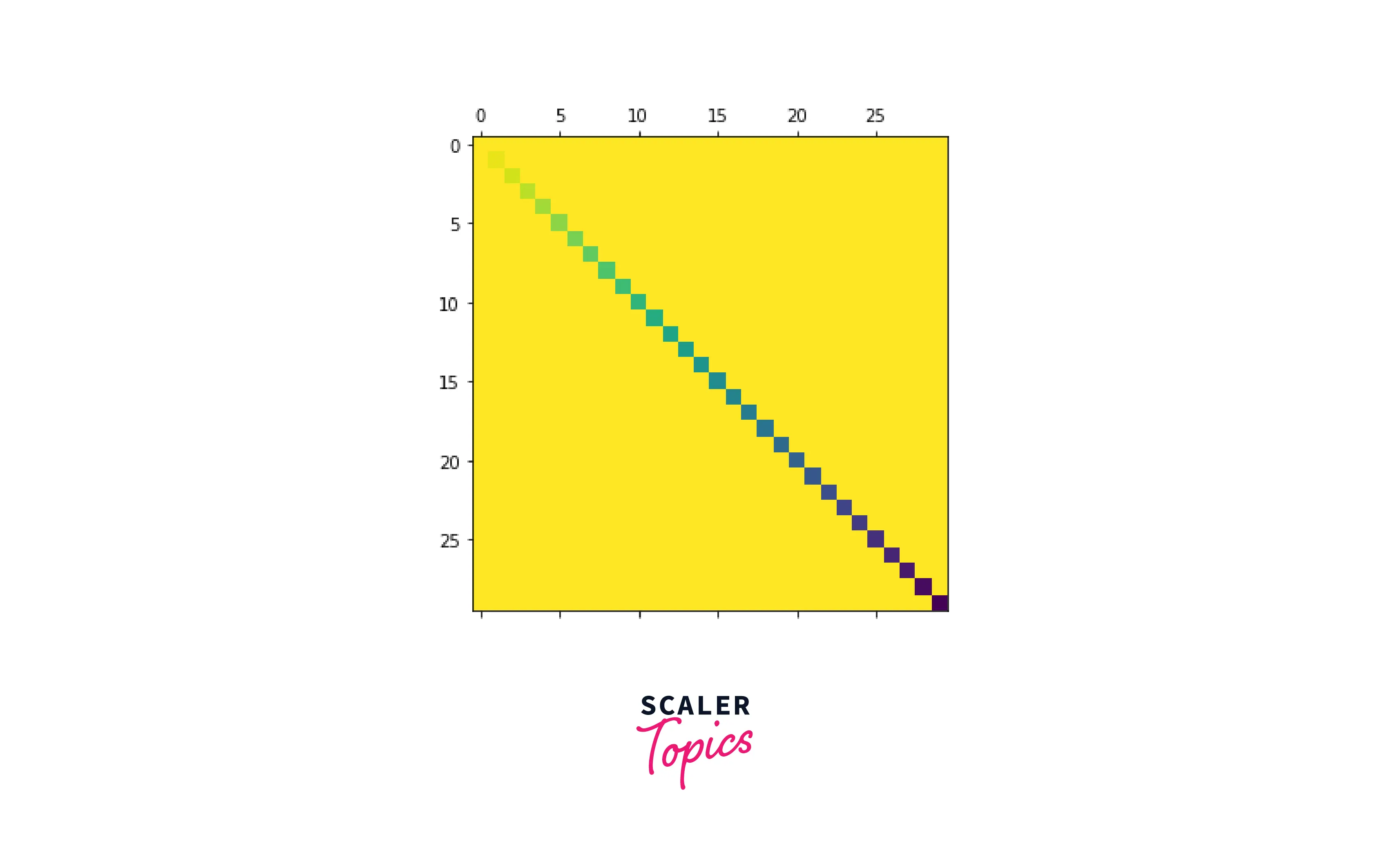 Plot NumPy Array as a Matrix