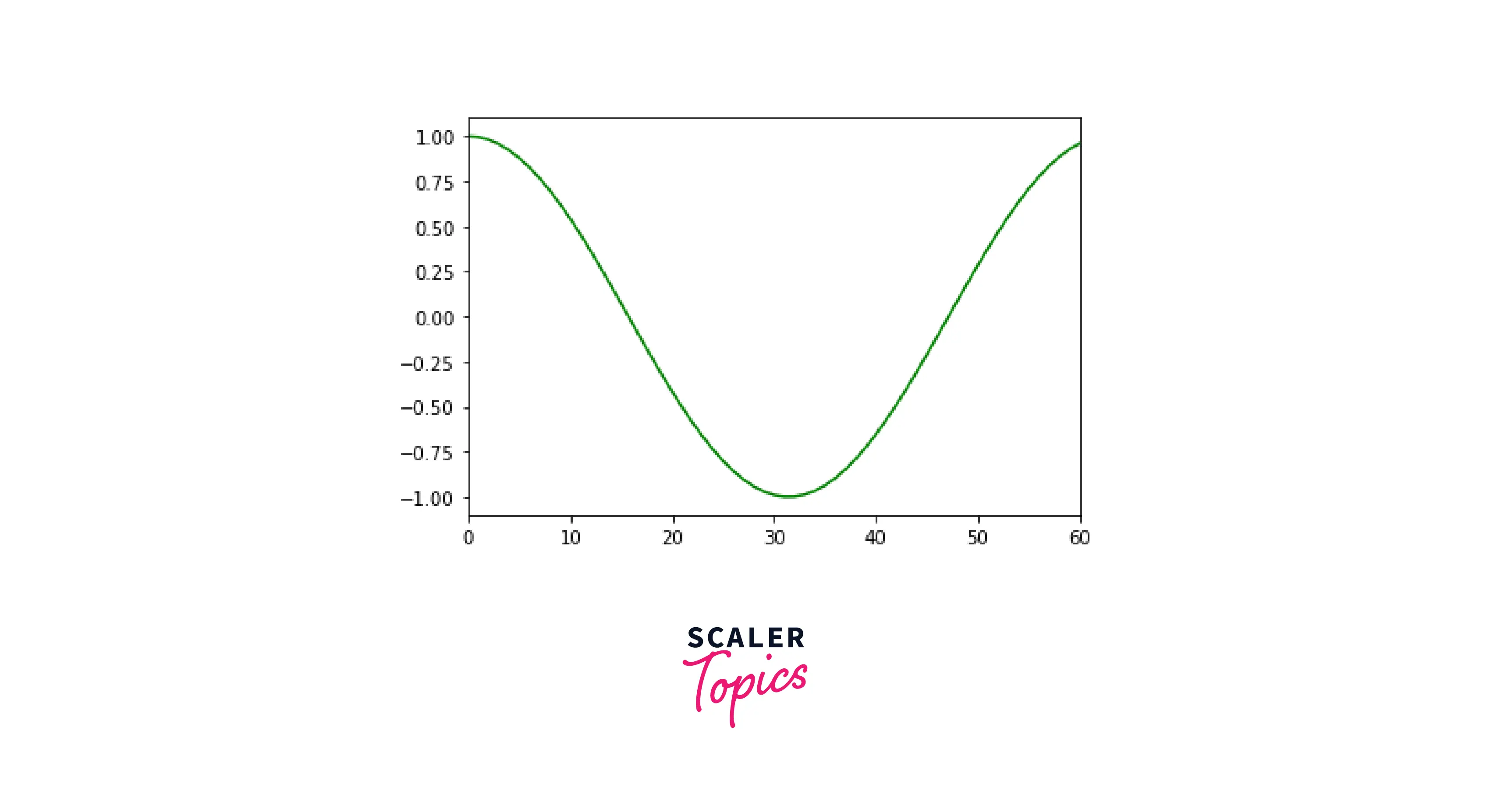 plot-of-cosine-curve-after-range-change