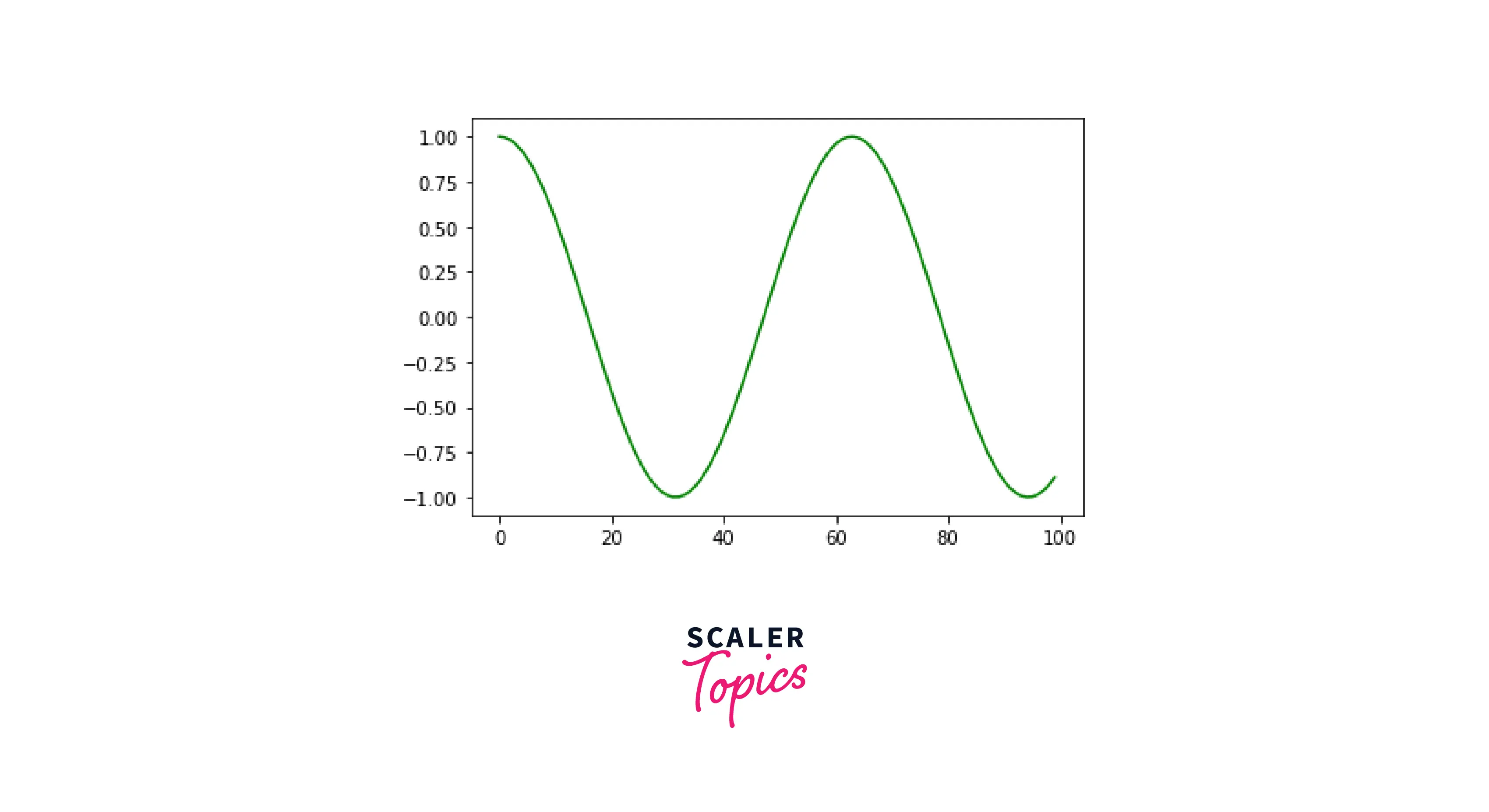 plot-of-cosine-curve
