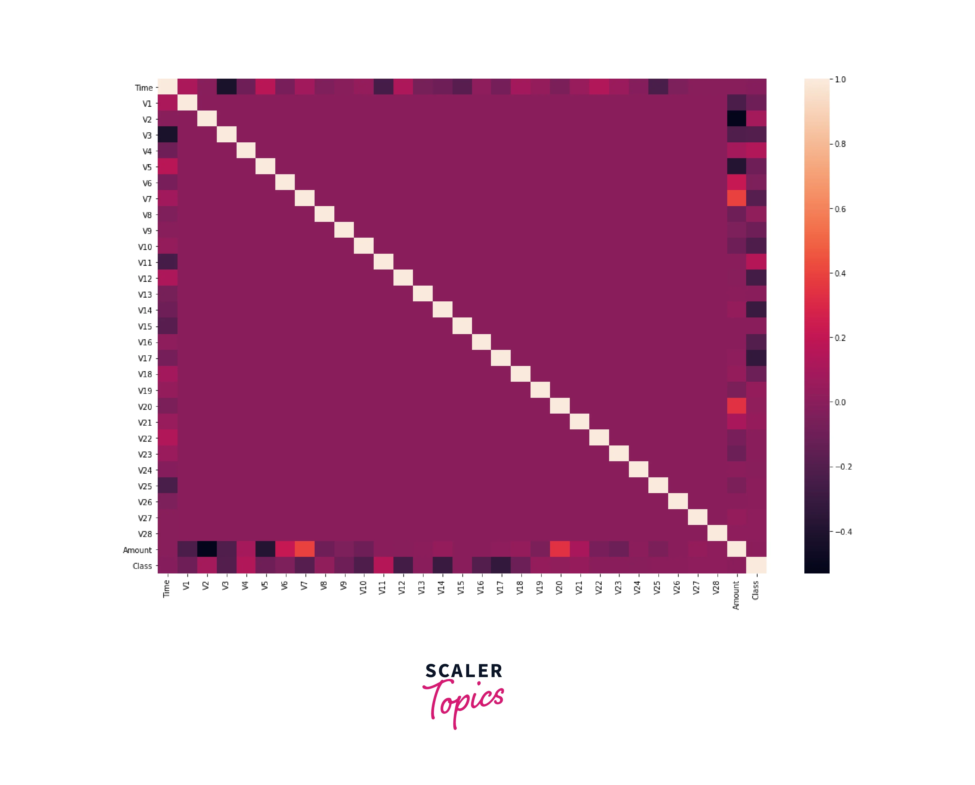 plotting-correlation-matrix