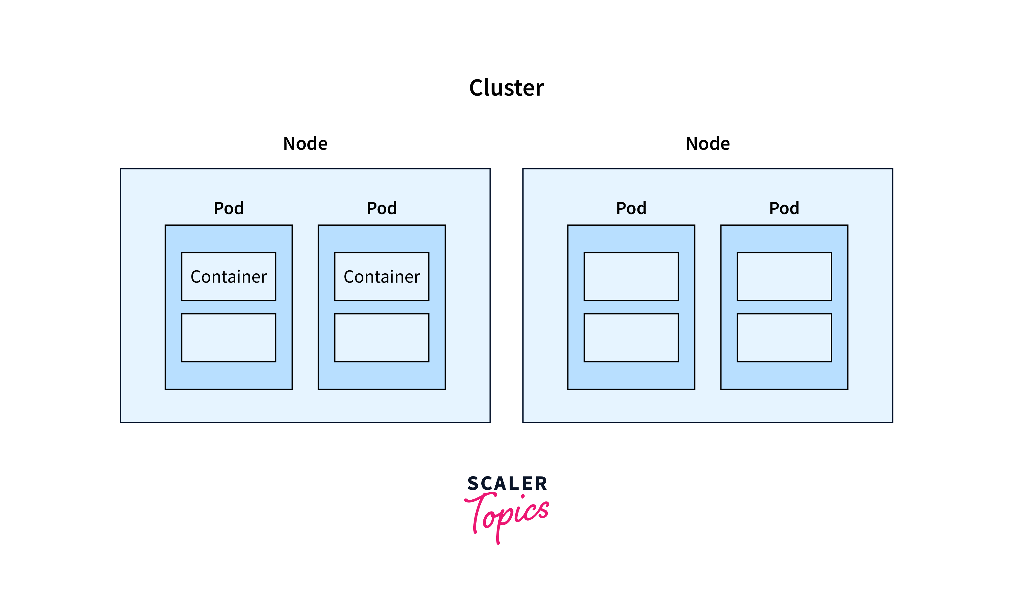 pod cluster in kubernetes