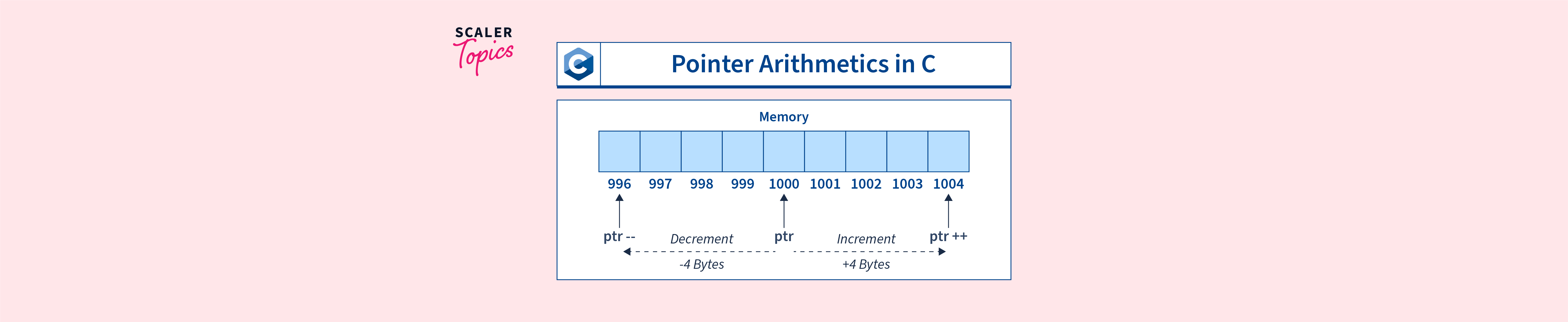 Pointer Arithmetics In C - Scaler Topics