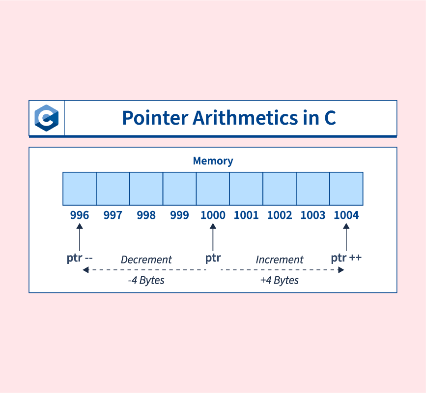 Pointer Arithmetics in C Scaler Topics