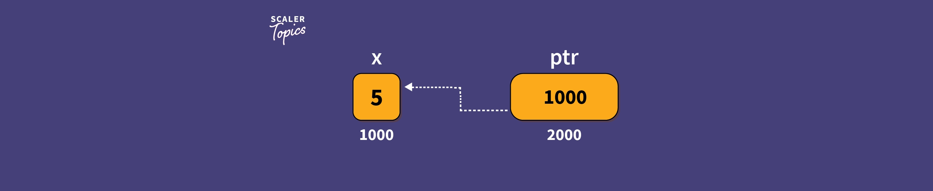 pointer-declaration-in-c-scaler-topics