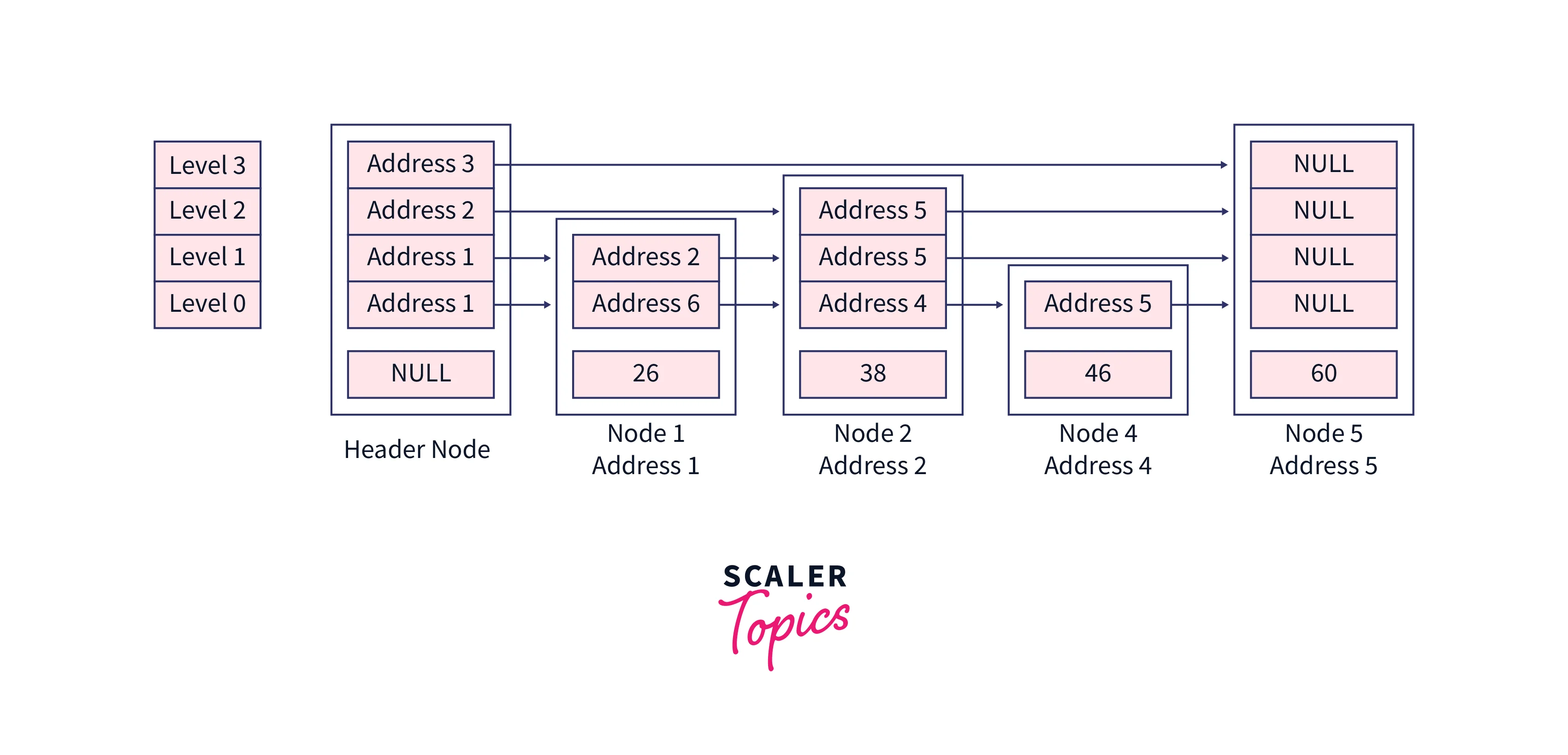 pointer rearrangement skip list