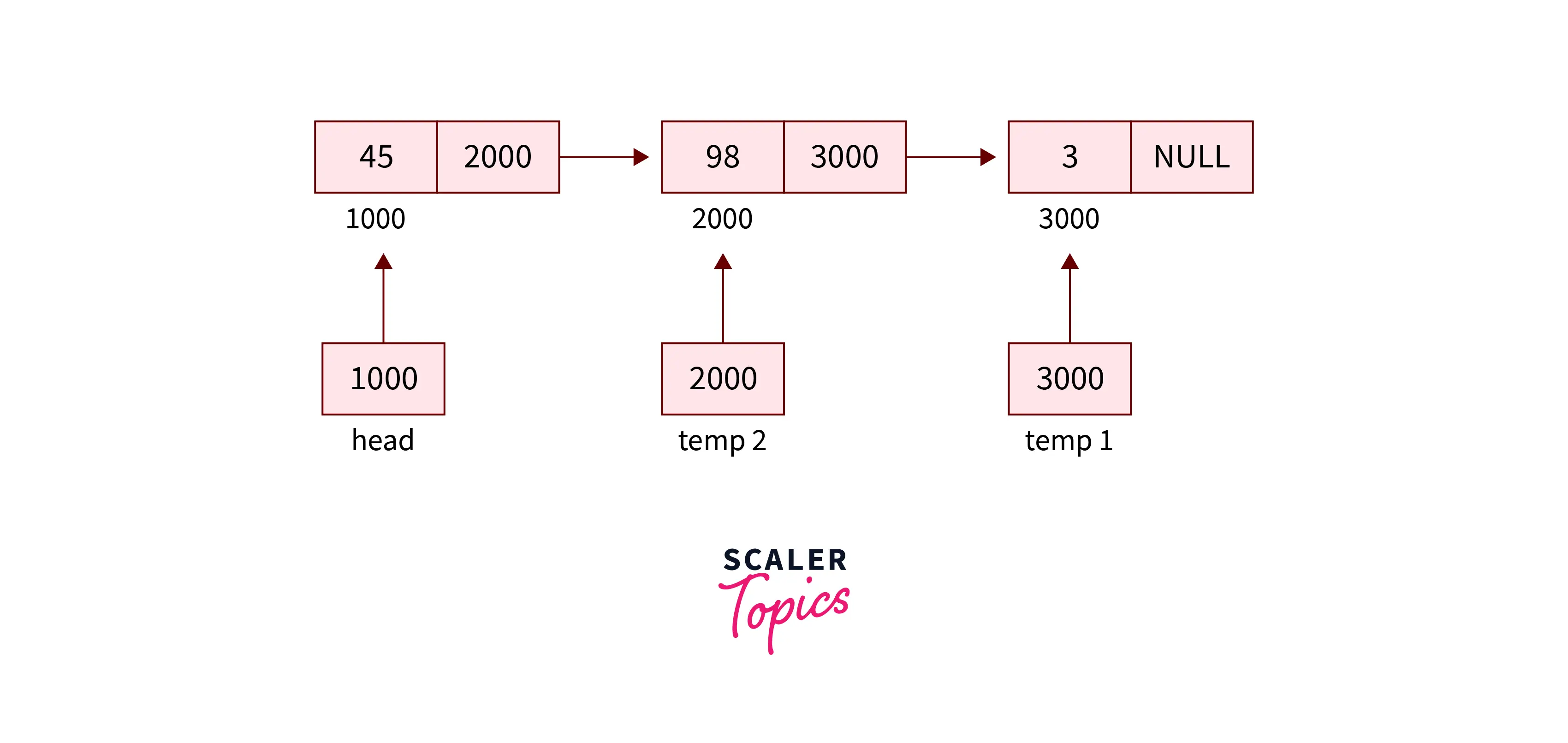 pointer temp1 is pointing to the last node of the linked list