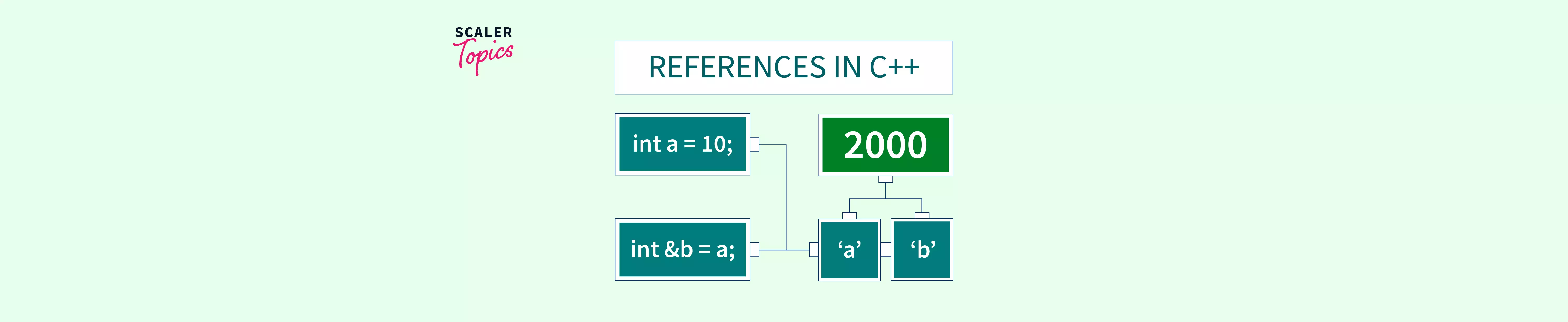 Pointers vs References in C++