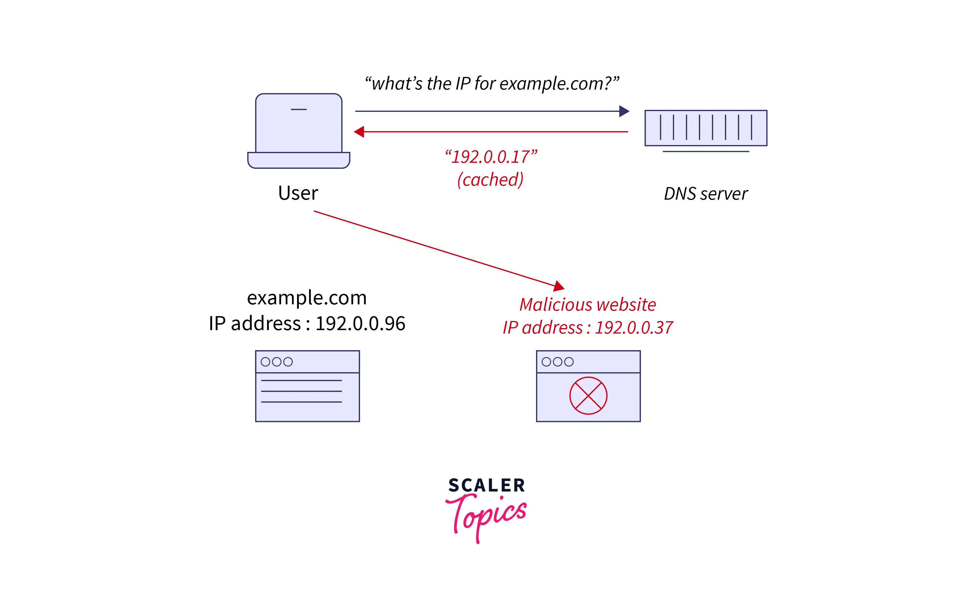 Poisoned DNS Cache