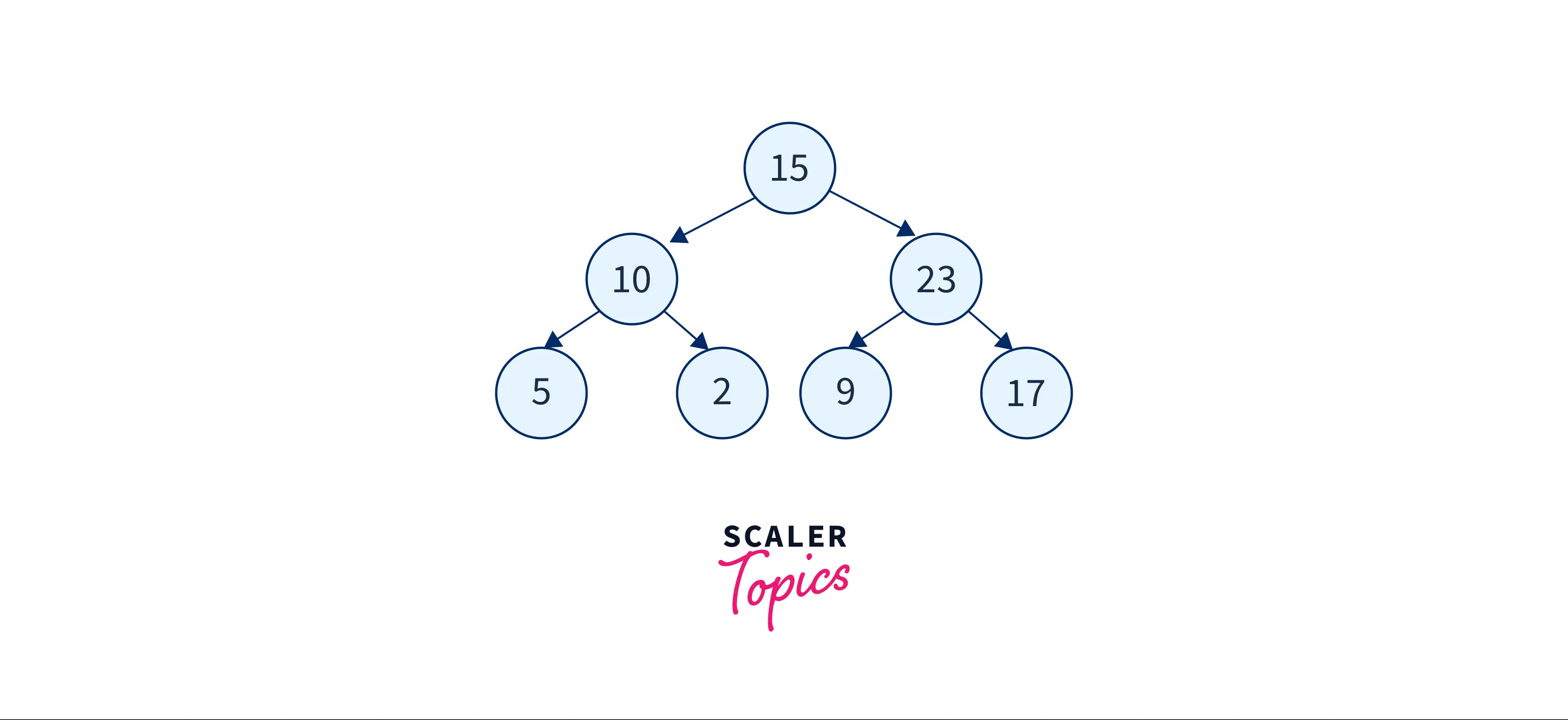 Postorder Traversal without Recursion - Scaler Blog