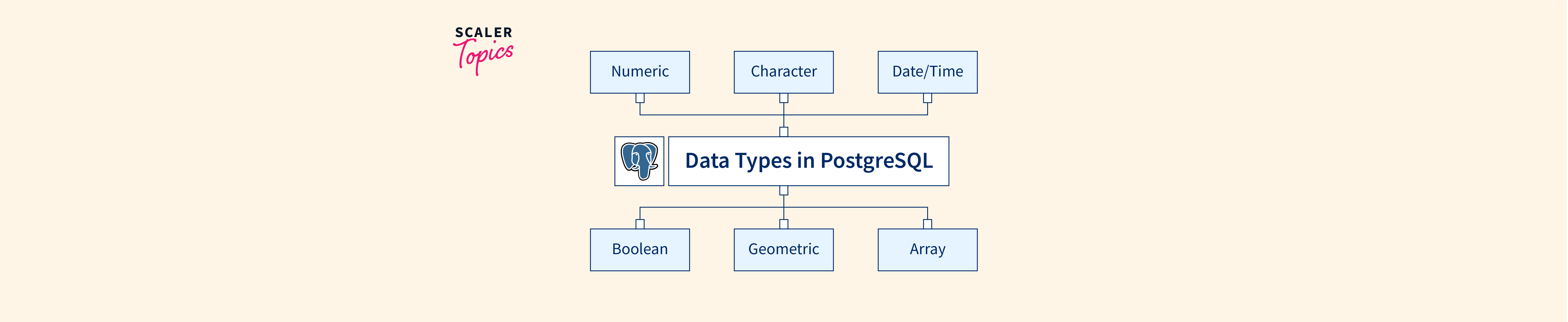 PostgreSQL Data Types - Scaler Topics